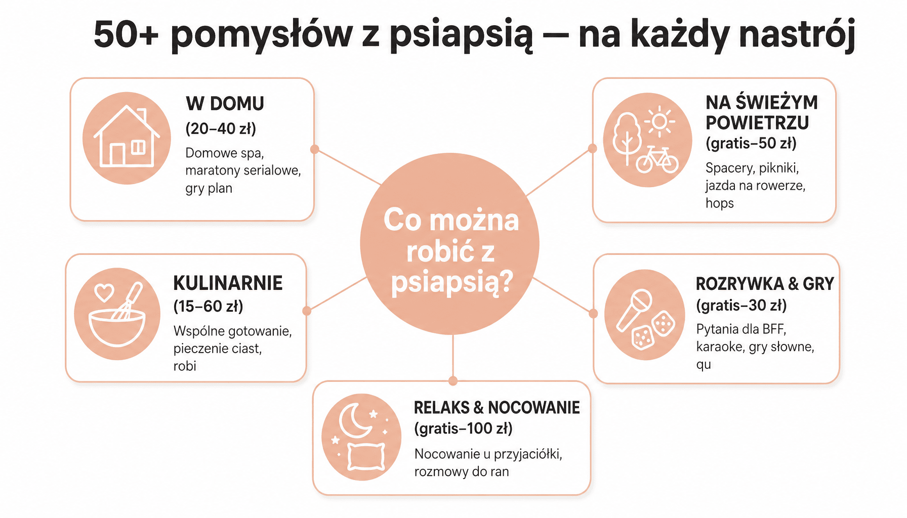 Co można robić z psiapsią? Infografika pokazuje 5 kategorii aktywności: w domu, na świeżym powietrzu, kulinarnie, rozrywka i gry, relaks — z konkretnymi pomysłami i cenami dla mam