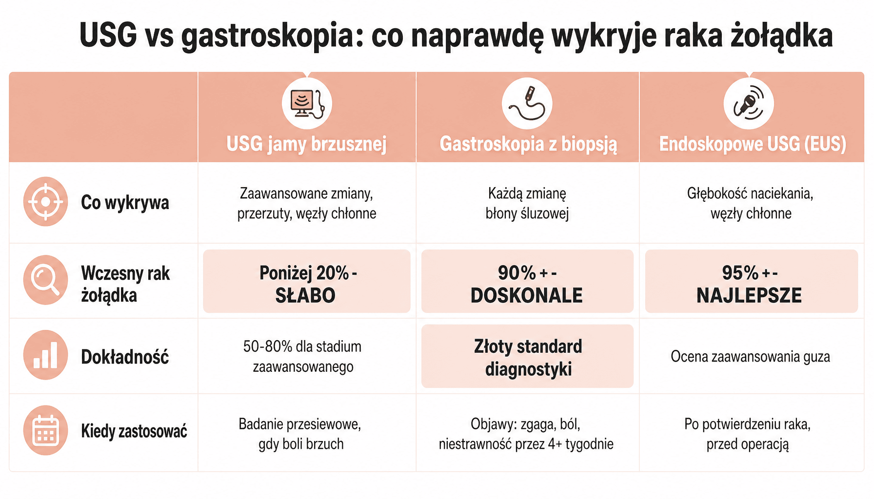 Porównanie badań: czy rak żołądka wyjdzie na USG czy wymaga gastroskopii. Tabela dla mam