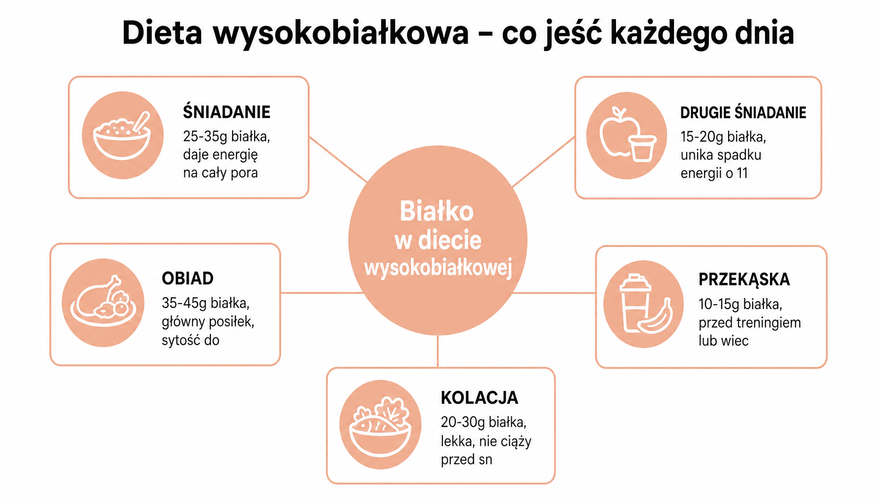 Infografika: dieta wysokobiałkowa jadłospis na 7 dni - źródła białka, porcje i kalorie dla mam