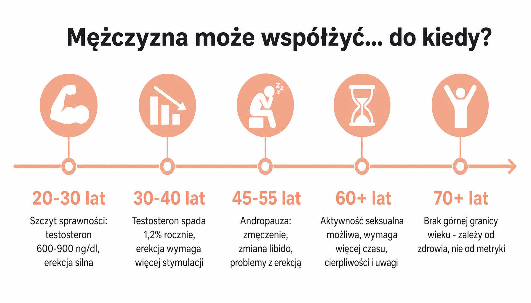 Do ilu lat mężczyzna może współżyć - faza życia, testosteron, zmiany erekcji