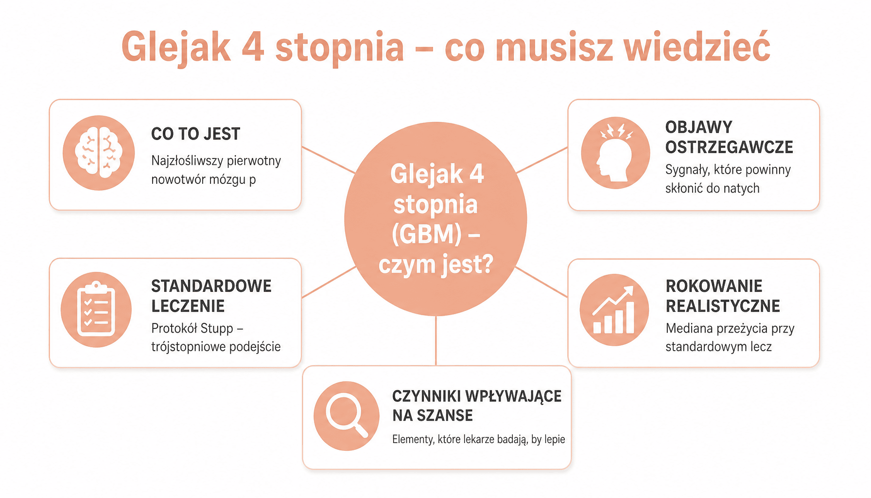 Infografika wyjaśniająca glejak 4 stopnia: definicja, objawy, leczenie i rokowanie dla pacjentów