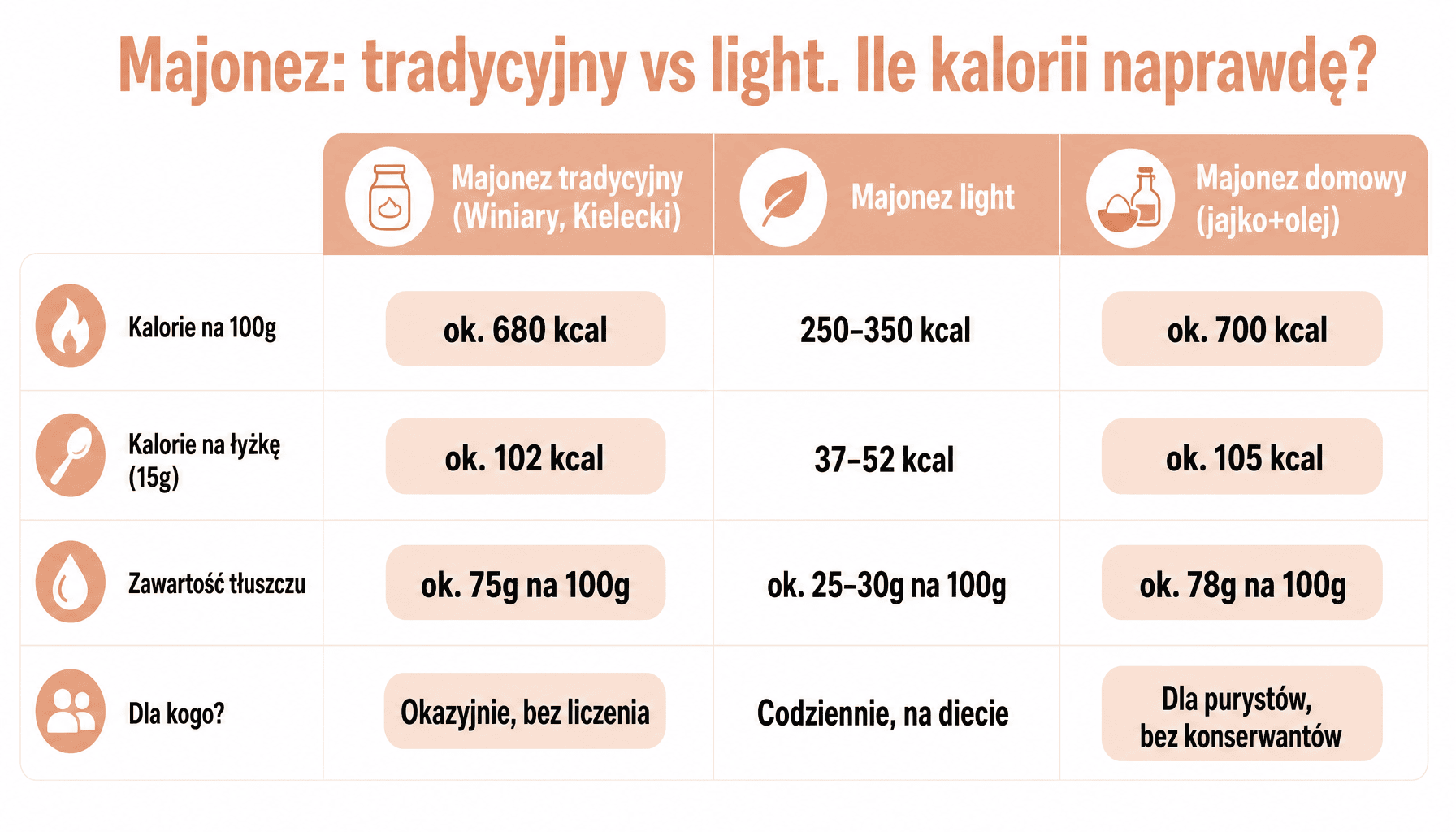 Porównanie kalorii majonezu tradycyjnego i light. Ile kalorii ma łyżka majonezu każdego typu