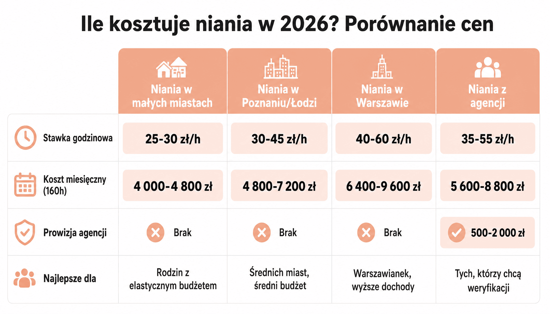 Ile kosztuje niania w Polsce w 2026 roku - porównanie stawek godzinowych i miesięcznych w różnych miastach