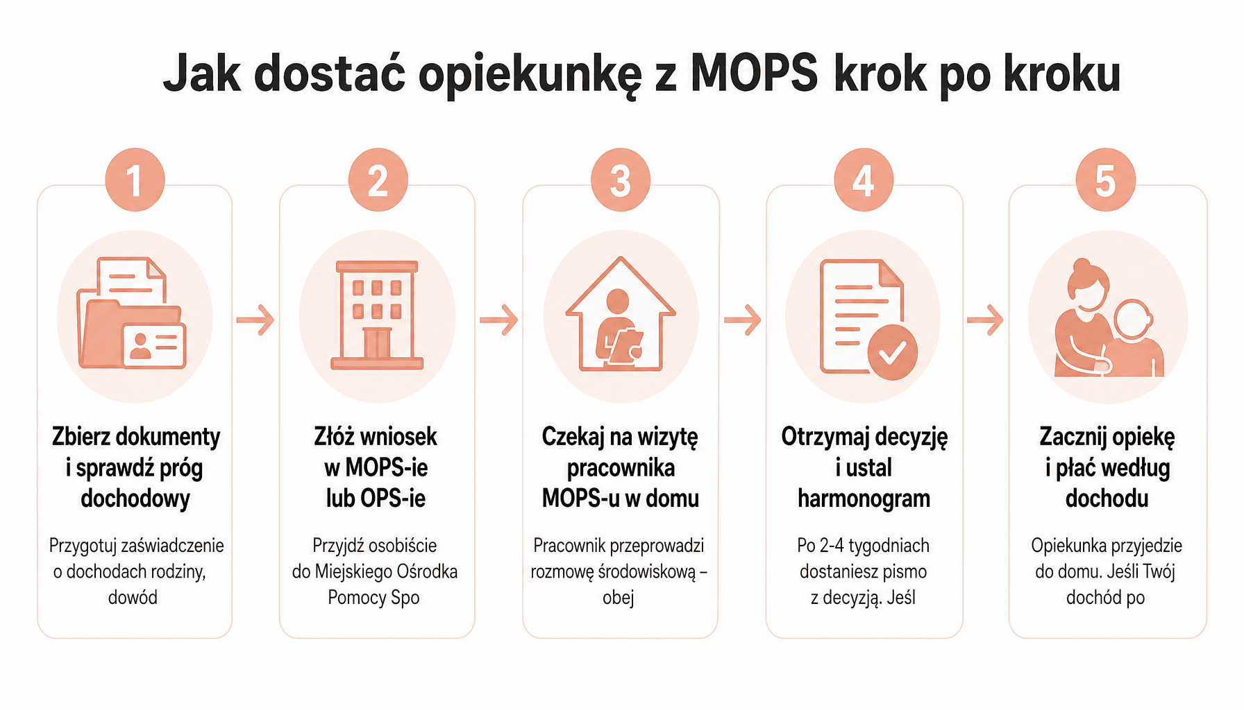 Ile kosztuje opiekunka z MOPS - procedura składania wniosku w 5 krokach dla początkujących