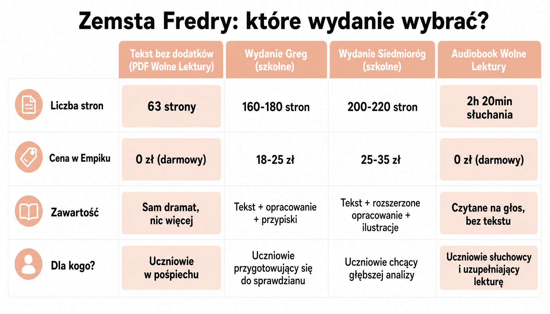 Porównanie wydań Zemsty Fredry - ile stron ma każde wydanie, cena i zawartość