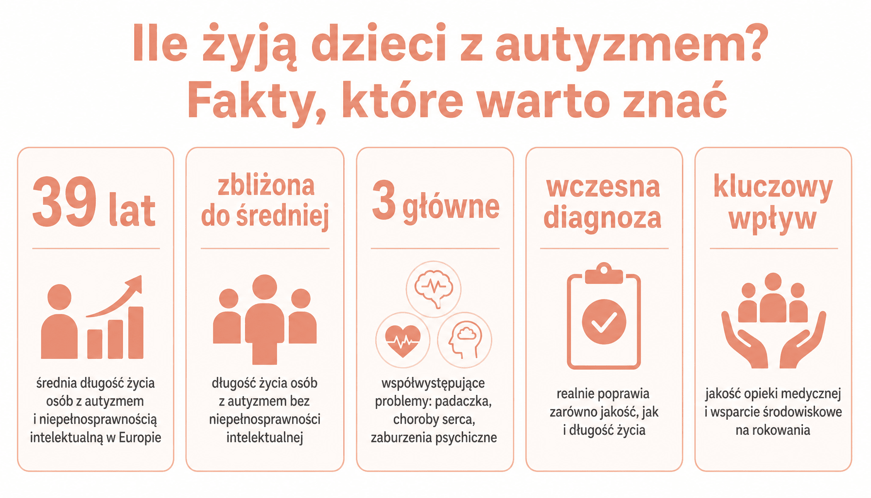 Infografika: ile żyją dzieci z autyzmem - statystyki, współwystępujące choroby, wpływ opieki medycznej