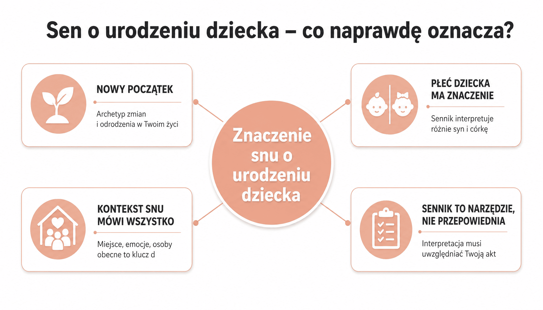 Infografika: 4 interpretacje snu o urodzeniu dziecka dla mam – symbol nowego początku, zmian, lęków i projektów