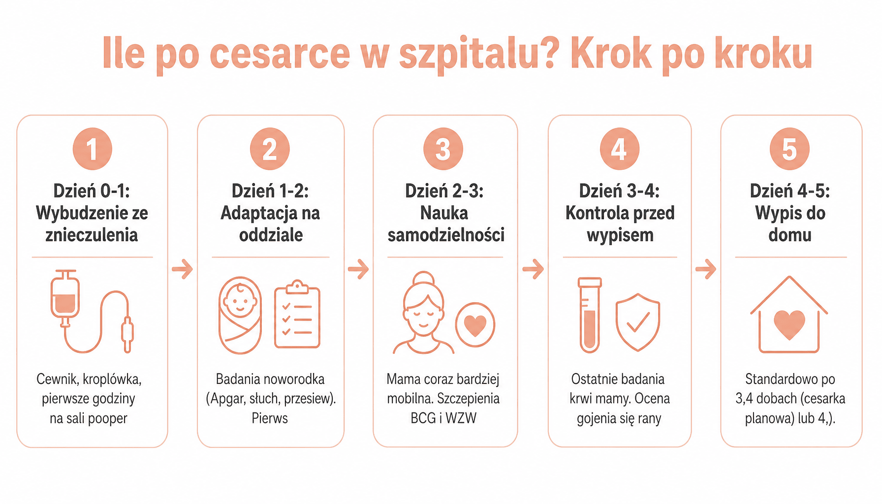 Infografika: ile dni po cesarce w szpitalu, etapy pobytu od przyjęcia do wypisania