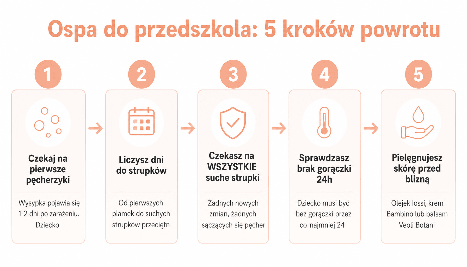 Infografika: ospa kiedy do przedszkola - 5 etapów powrotu dziecka do przedszkola po ospie wietrznej