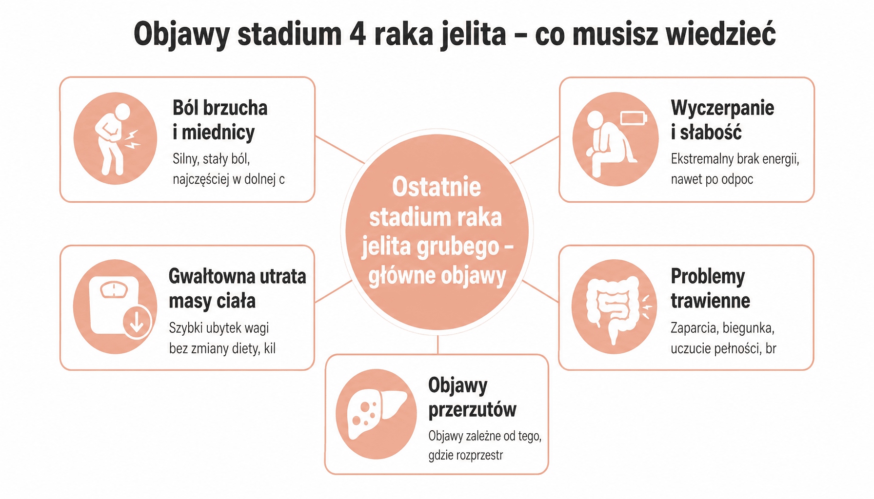 Infografika ostatnie stadium raka jelita grubego objawy: ból brzucha, wyczerpanie, ubytek wagi, problemy trawienne