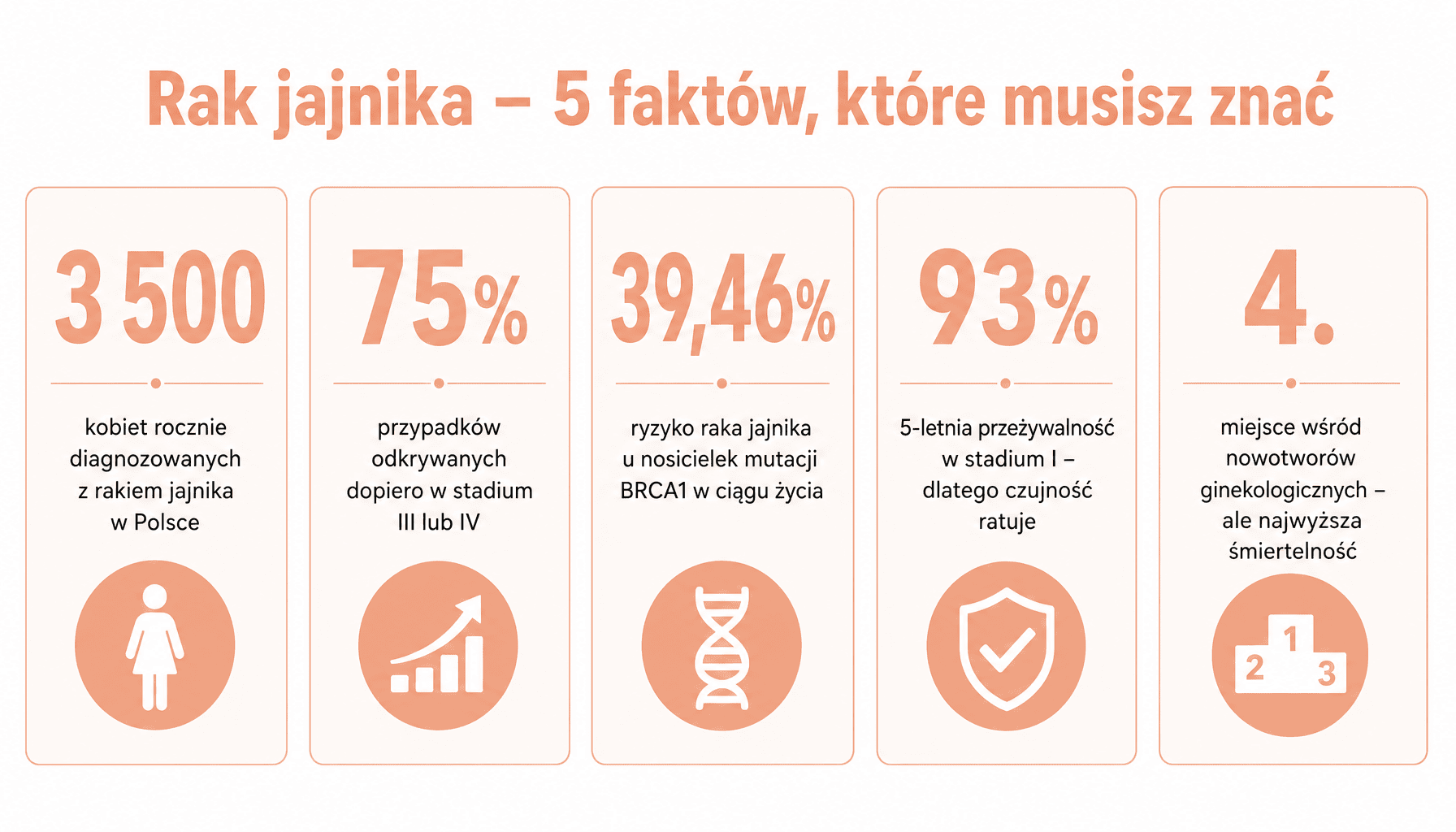 Infografika rak jajnika objawy – statystyki, ryzyko i przeżywalność w Polsce