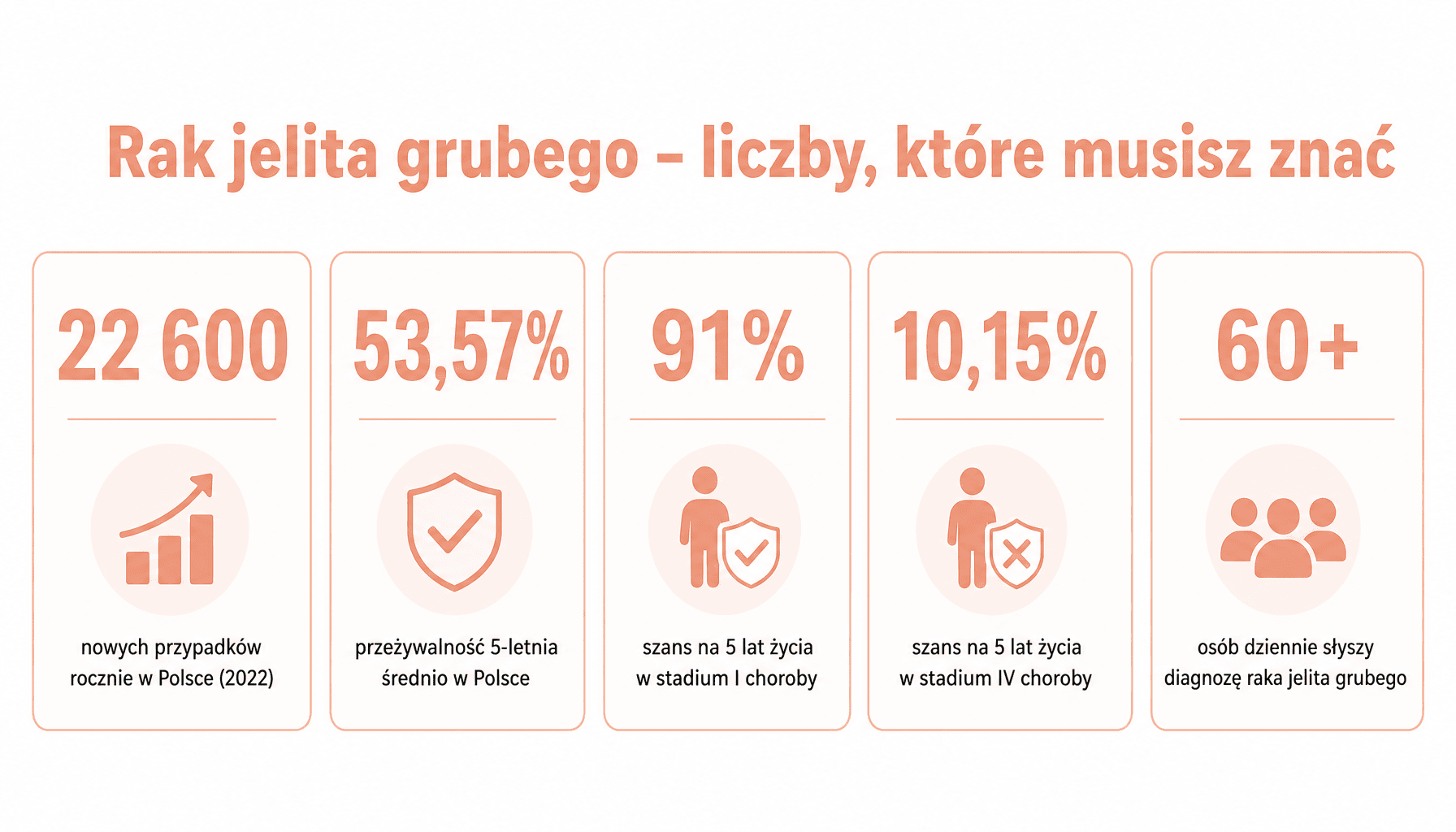 Infografika: statystyki raka jelita grubego w Polsce, przeżywalność 5-letnia, stadium zaawansowania, rak jelita grubego ile lat życia