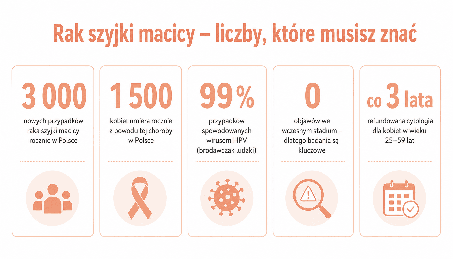 Infografika z kluczowymi statystykami o objawach raka szyjki macicy, jakie miałyście objawy raka szyjki macicy forum
