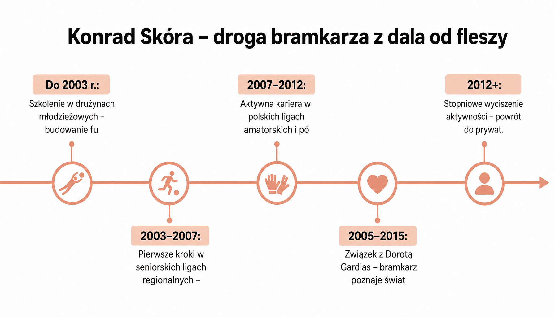 Timeline kariery Konrada Skóry, byłego męża Doroty Gardias, bramkarza polskich lig niższych