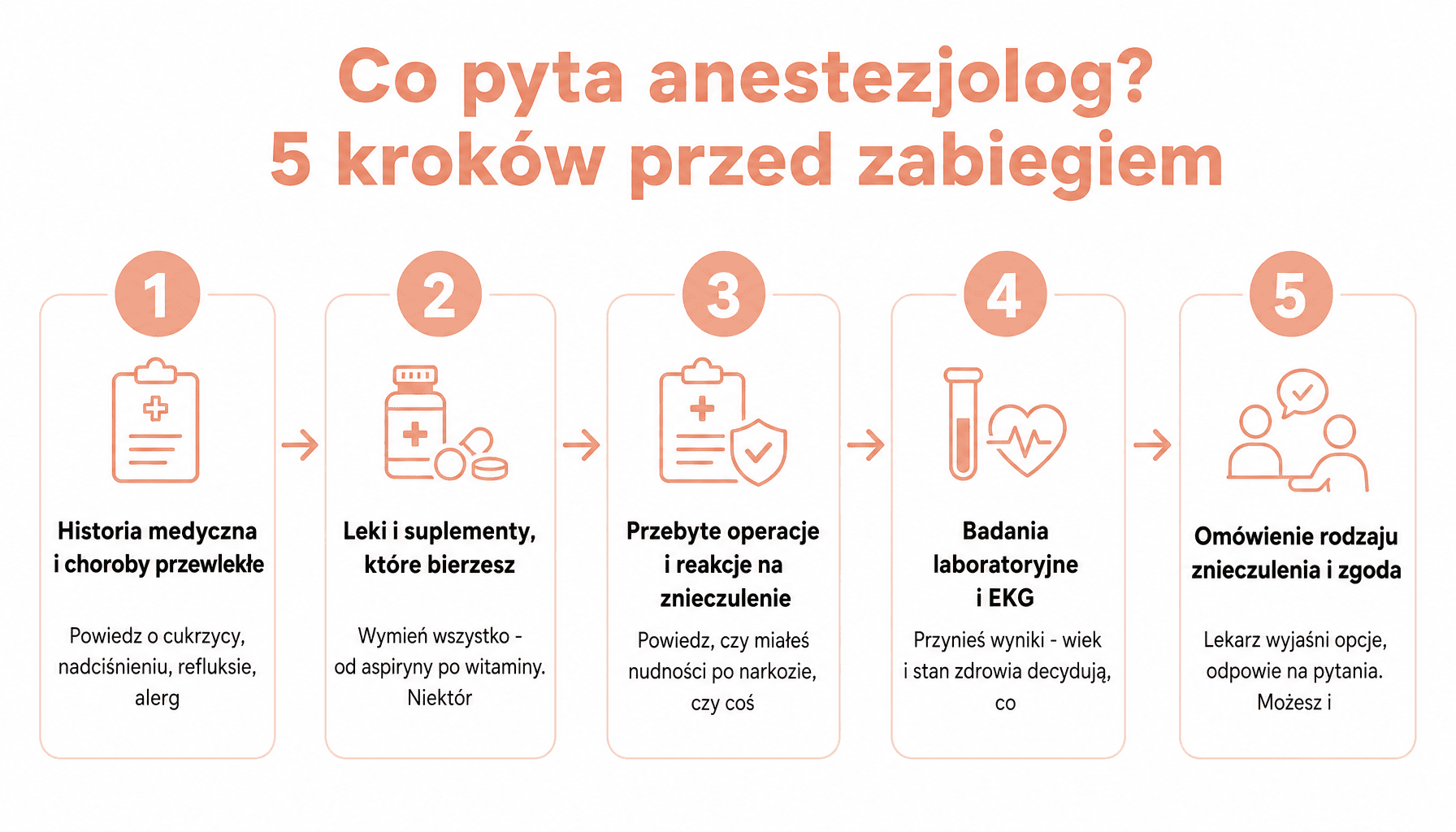 Infografika: 5 etapów konsultacji anestezjologa przed zabiegiem - pytania o choroby, leki, badania, rodzaj znieczulenia i świadoma zgoda pacjenta