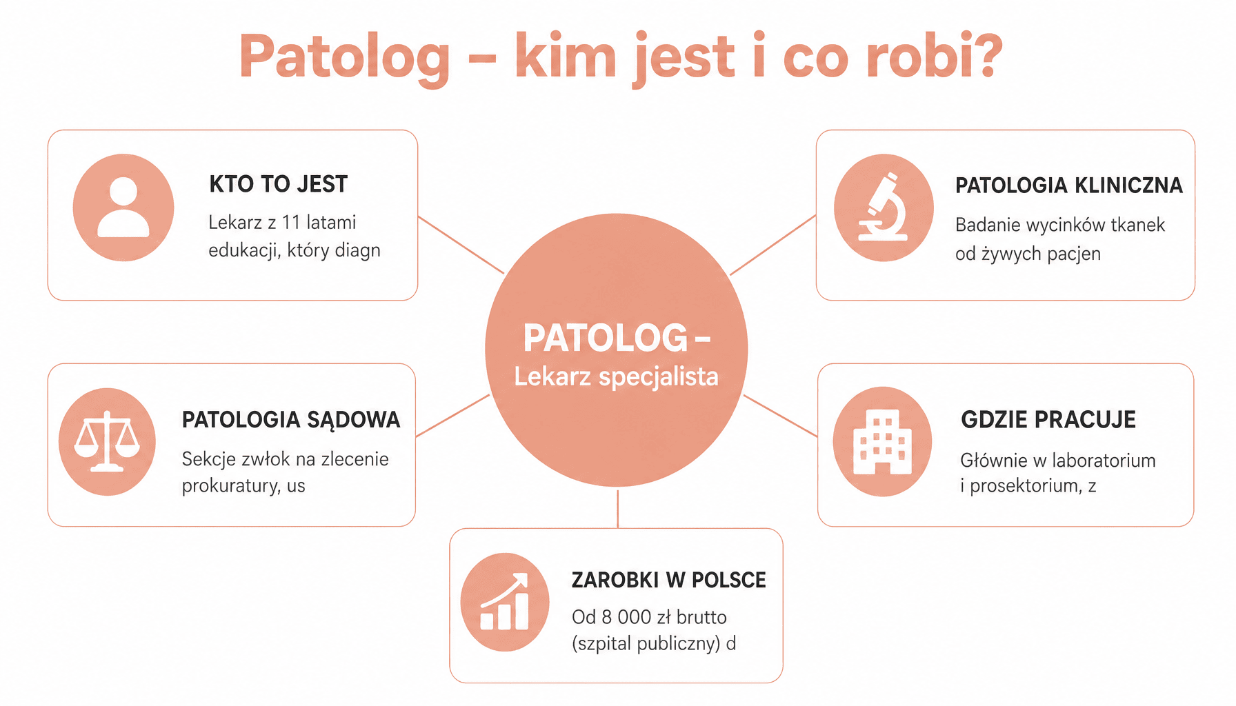 Infografika wyjaśniająca czym zajmuje się patolog, patolog kto to jest, rodzaje patologii i codzienne obowiązki