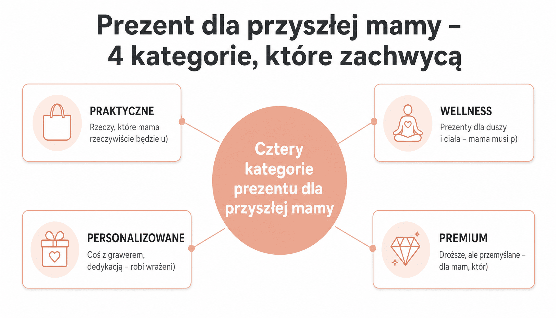 Infografika prezent dla przyszłej mamy: kategorie praktyczne, wellness, personalizowane, premium z przykładami