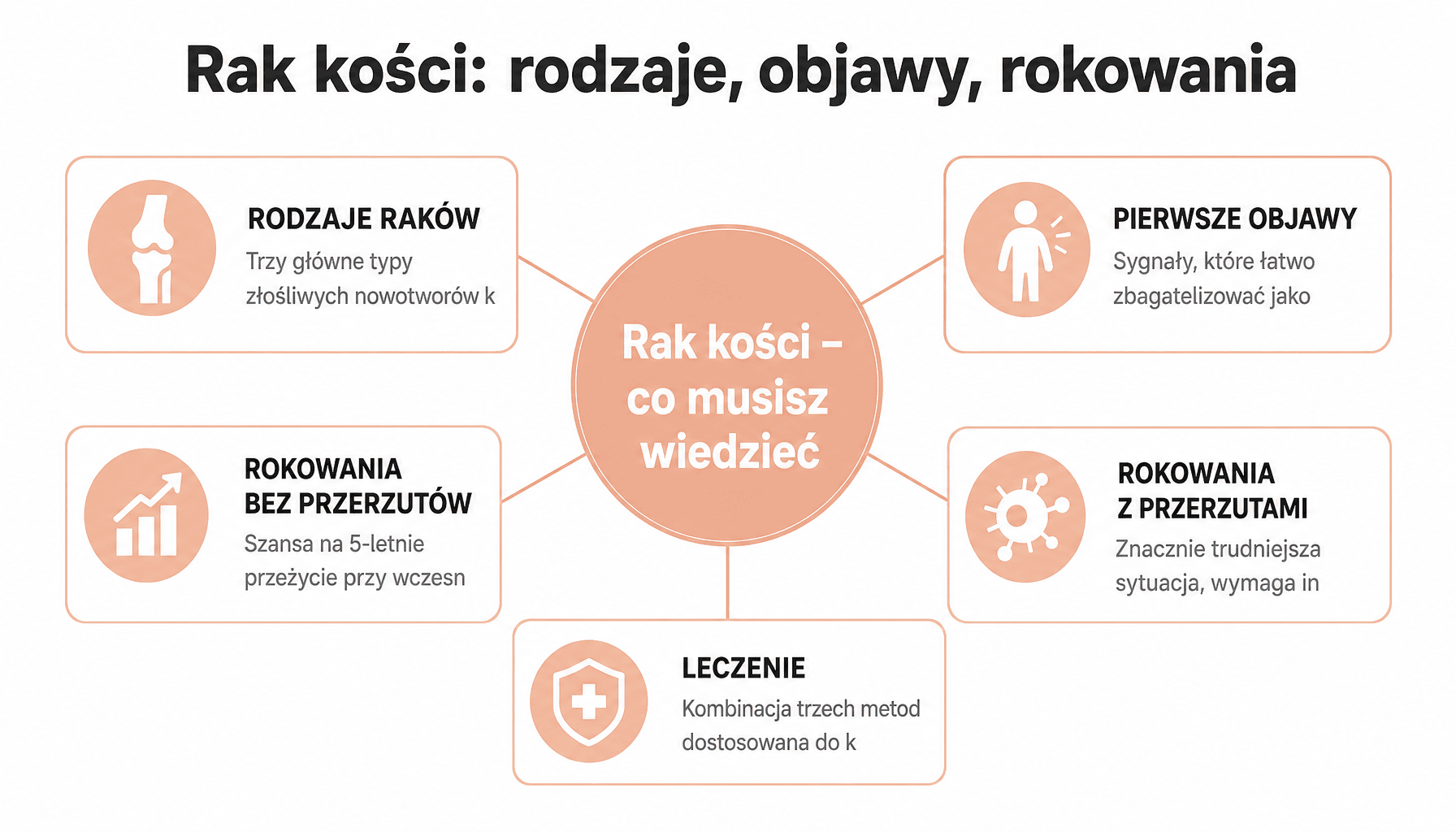 Infografika o rakach kości - rodzaje nowotworów, objawy, rokowania i rak kosci jak dlugo sie zyje