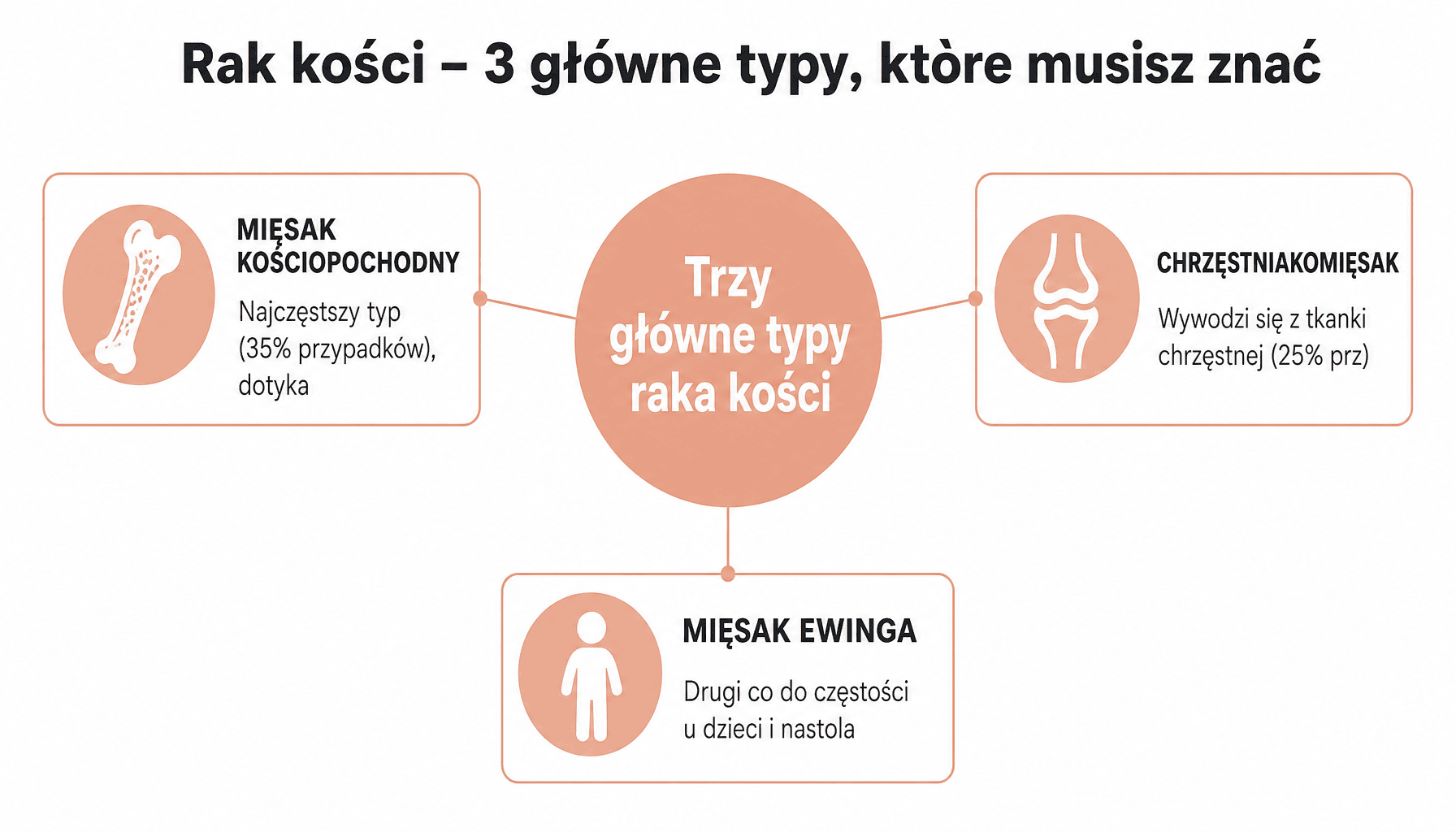 Infografika pokazująca 3 typy raka kości: mięsak kościopochodny, chrzęstniakomięsak, mięsak Ewinga. Rak kosci jak dlugo sie zyje – rokowania i charakterystyka.