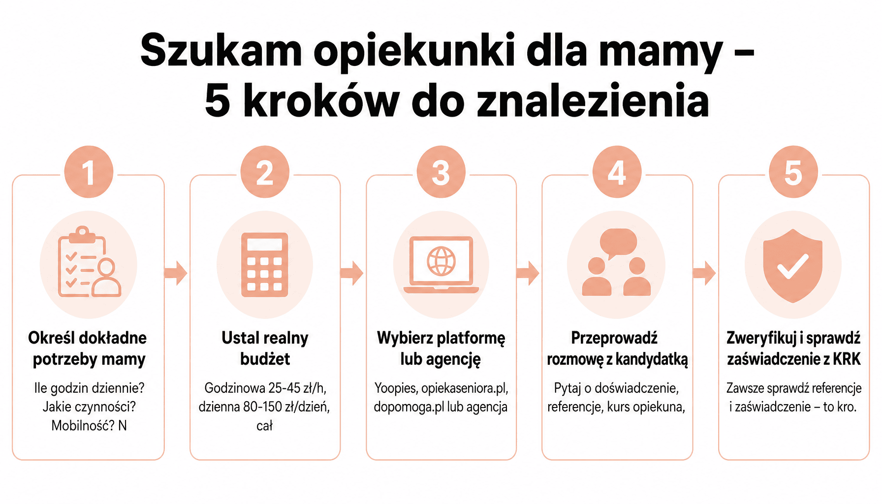 Infografika: 5 kroków jak szukać opiekunki dla mamy - od określenia potrzeb do weryfikacji