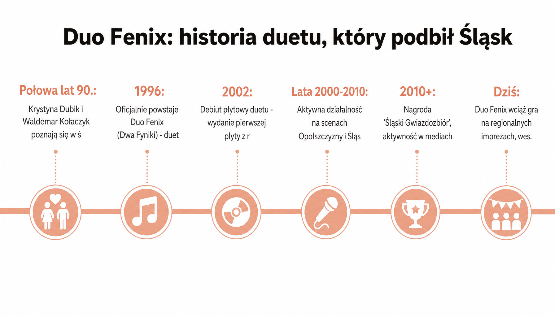 Timeline historii Duo Fenix - Krystyna Dubik i jej mąż Waldemar Kołaczyk od lat 90. do dziś
