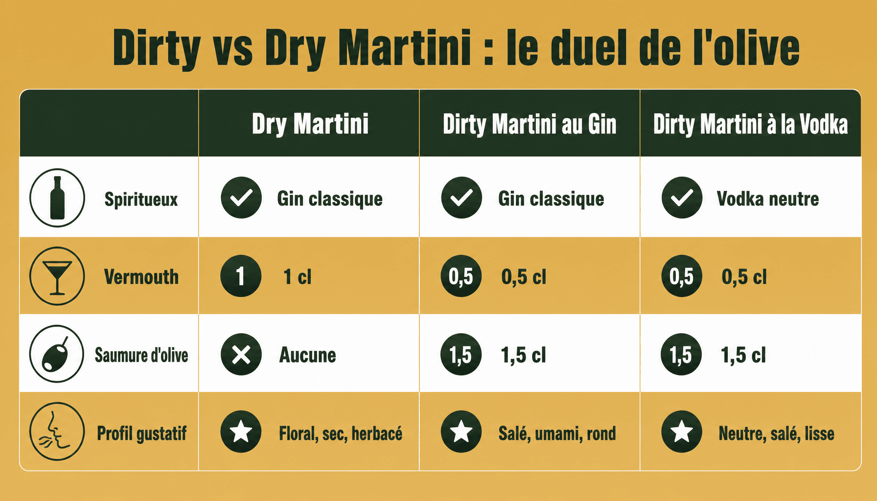 Comparaison Dirty Martini et Dry Martini : spiritueux, vermouth, saumure et profil gustatif pour cocktail avec olive