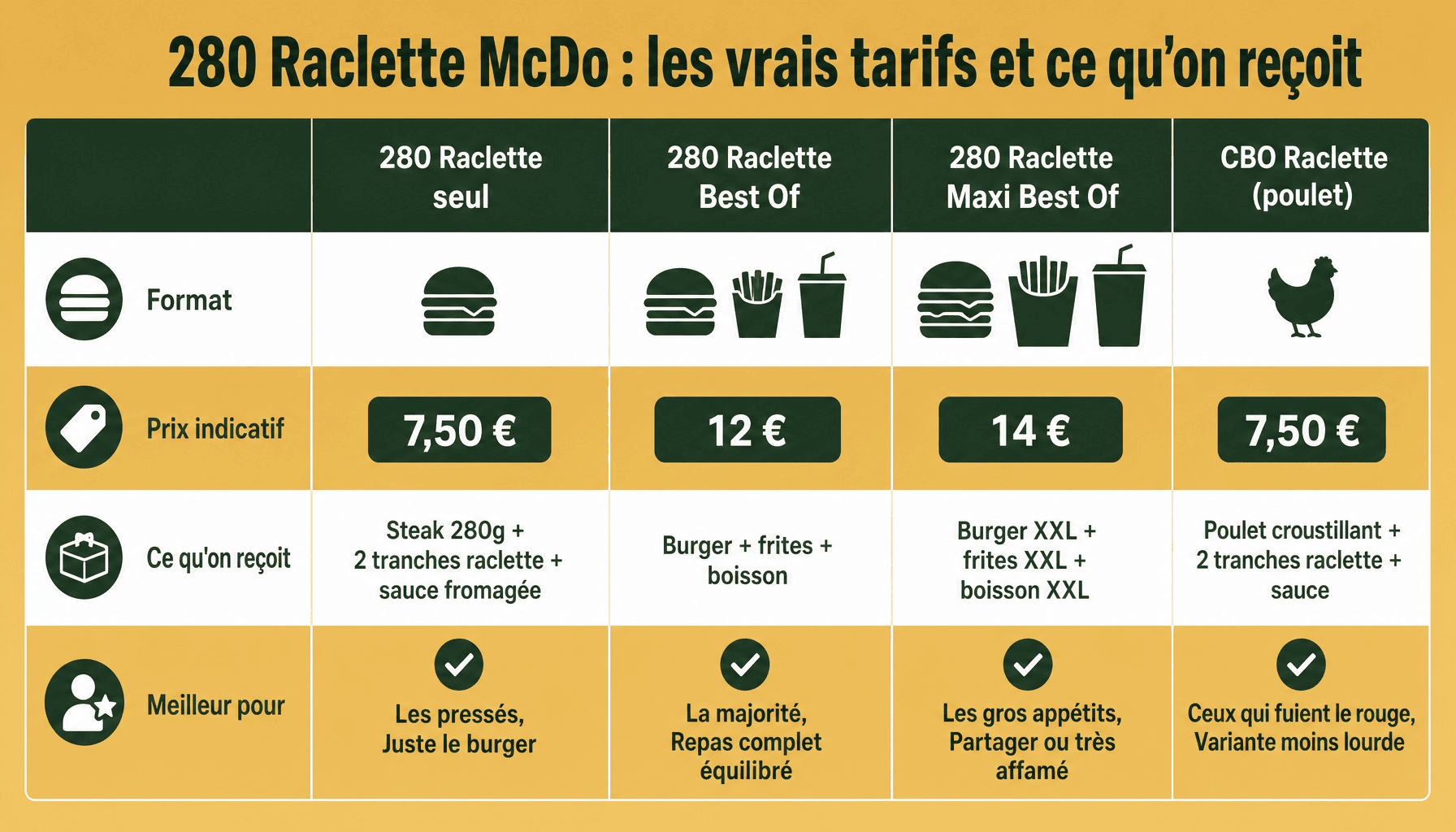 Comparaison prix et composition 280 raclette mcdo : burger seul vs menus complets avec steak ou poulet