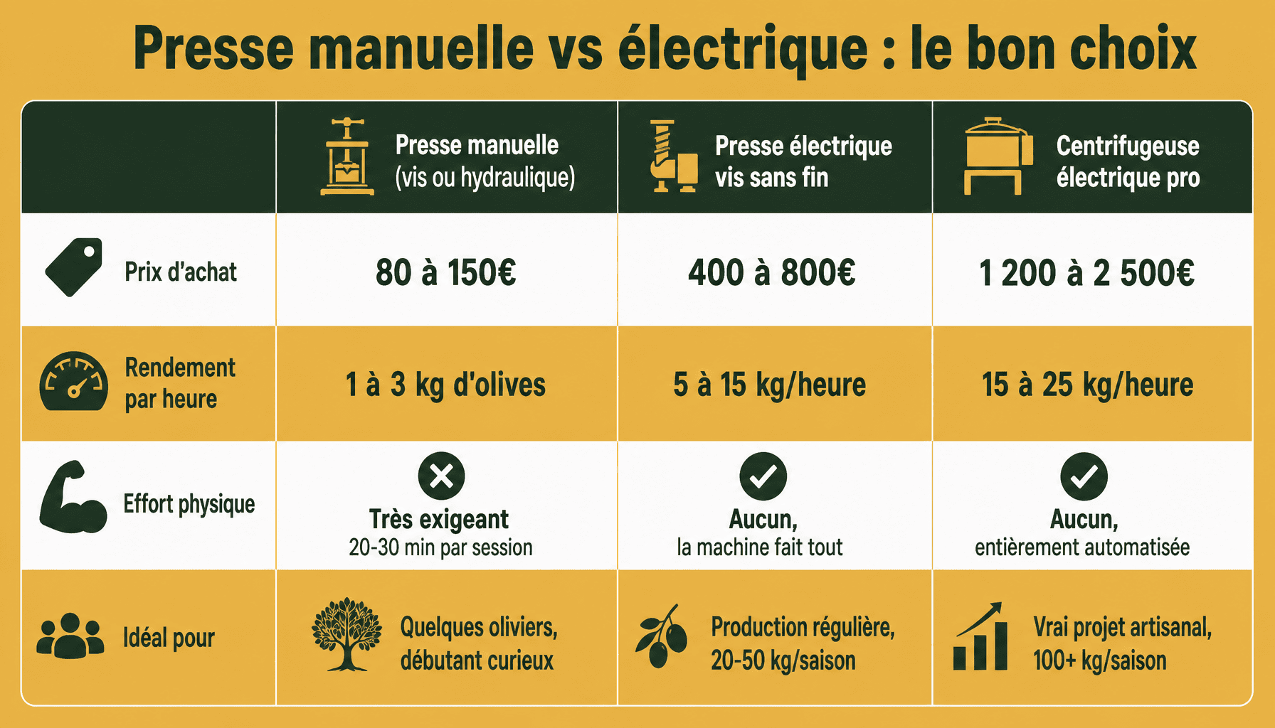 Comparaison presse huile olive manuelle électrique prix rendement pour débutant