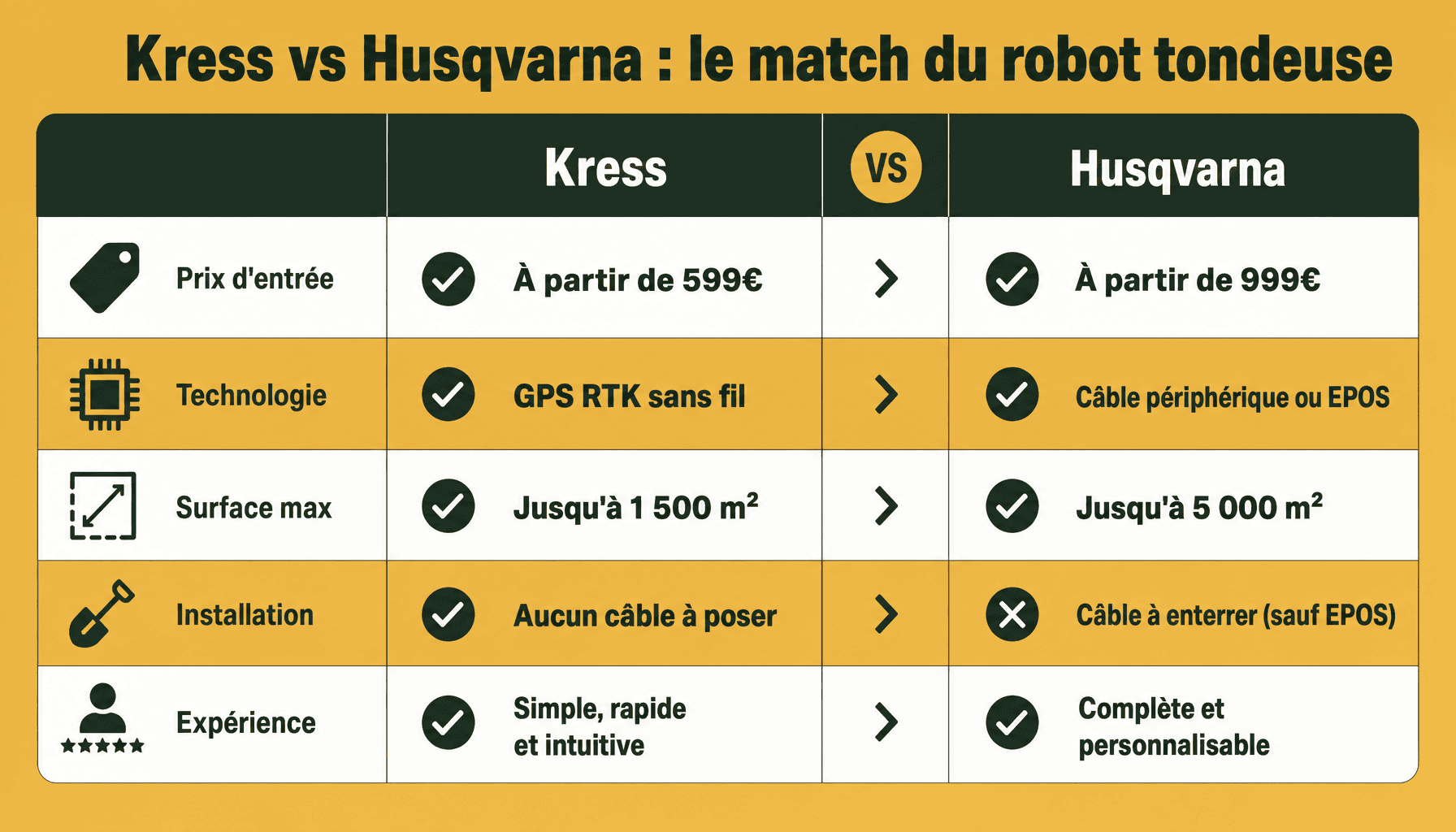 Comparaison robot tondeuse Kress ou Husqvarna : prix, technologie, surface, installation et SAV