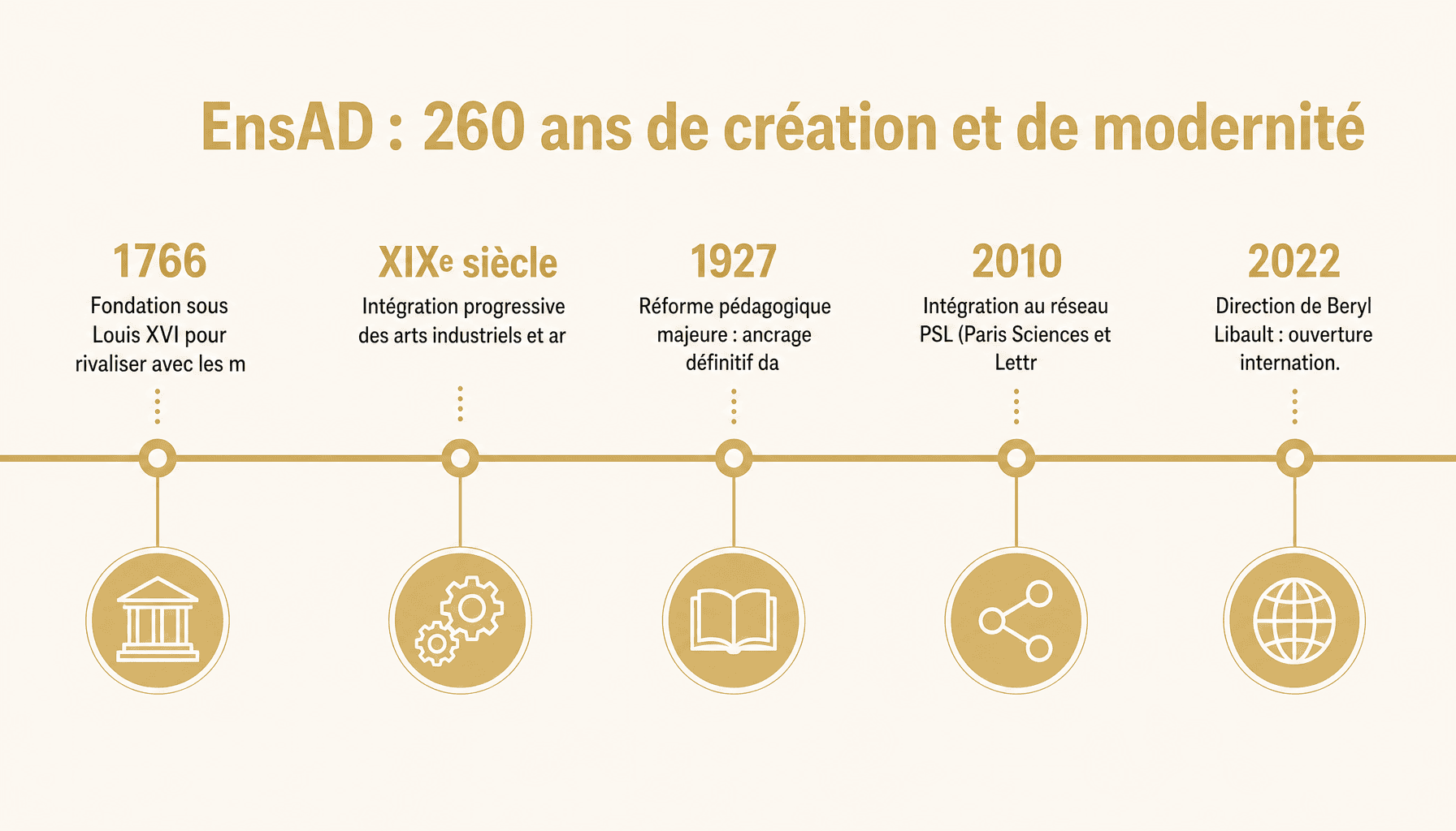 Frise chronologique de l'école art deco paris EnsAD de 1766 à 2022