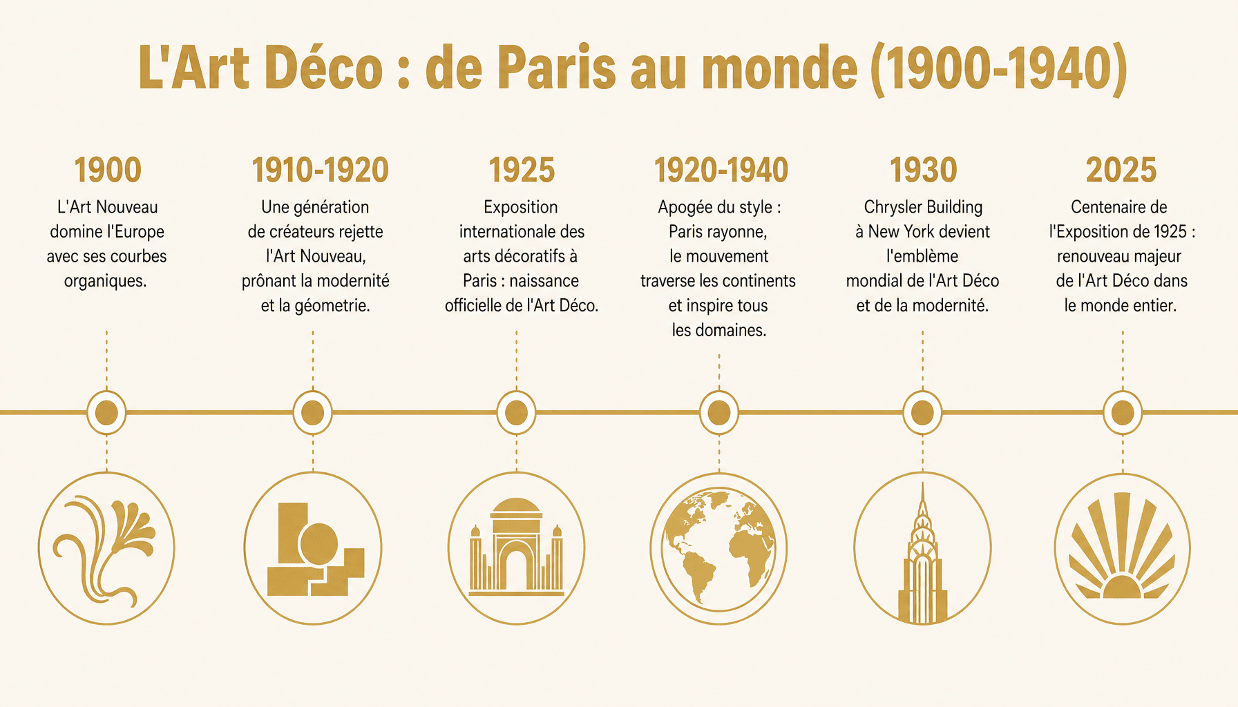 Frise chronologique de l'évolution de l'immeuble art déco de 1900 à 1940, des origines parisiennes à la diffusion mondiale