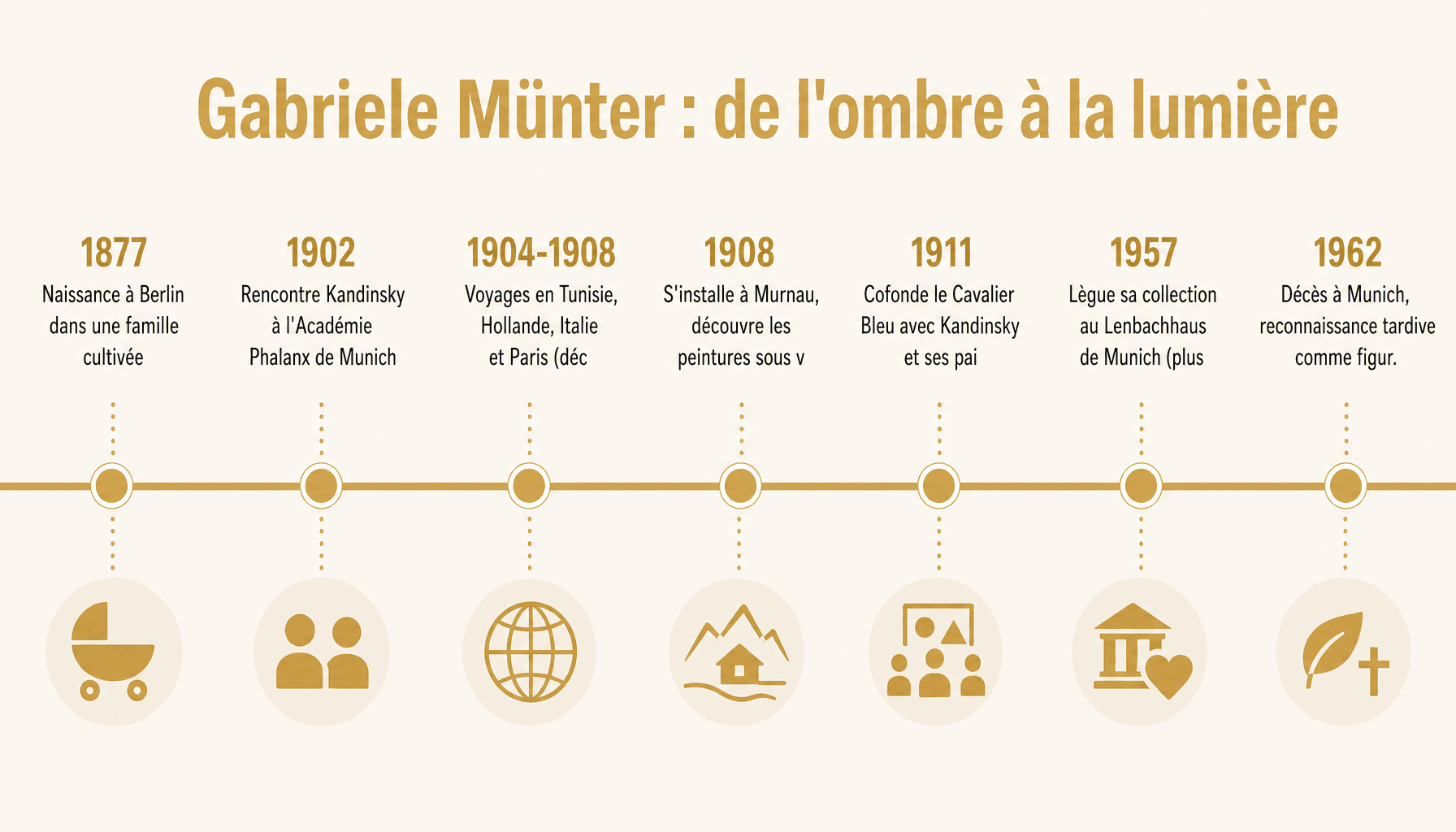 Frise chronologique de la vie et de l'évolution artistique des œuvres d'art de Gabriele Münter de 1877 à 1962