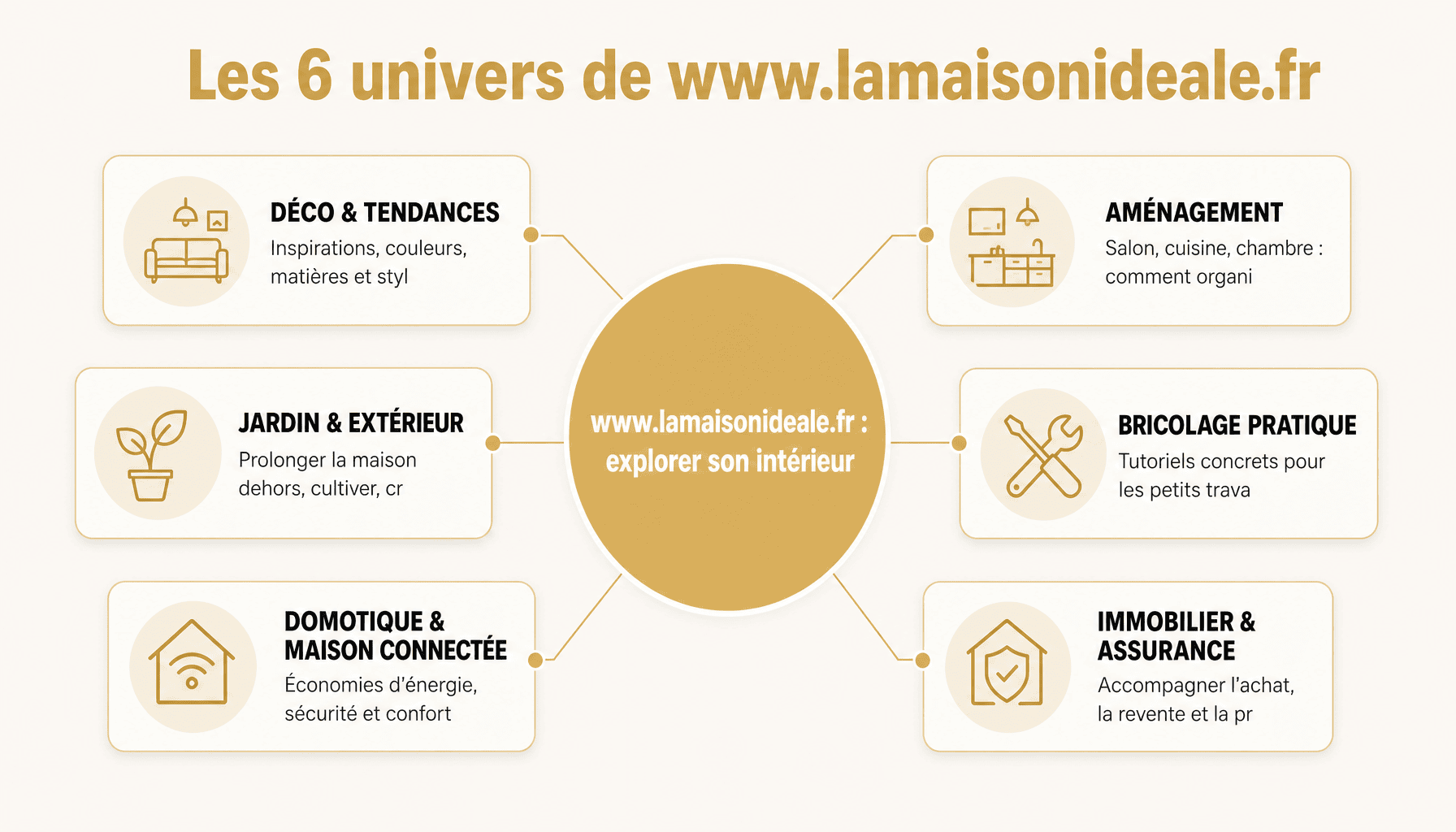Infographie des 6 catégories principales du magazine habitat www.lamaisonideale.fr : Déco, Aménagement, Cuisine, Jardin, Bricolage et Domotique