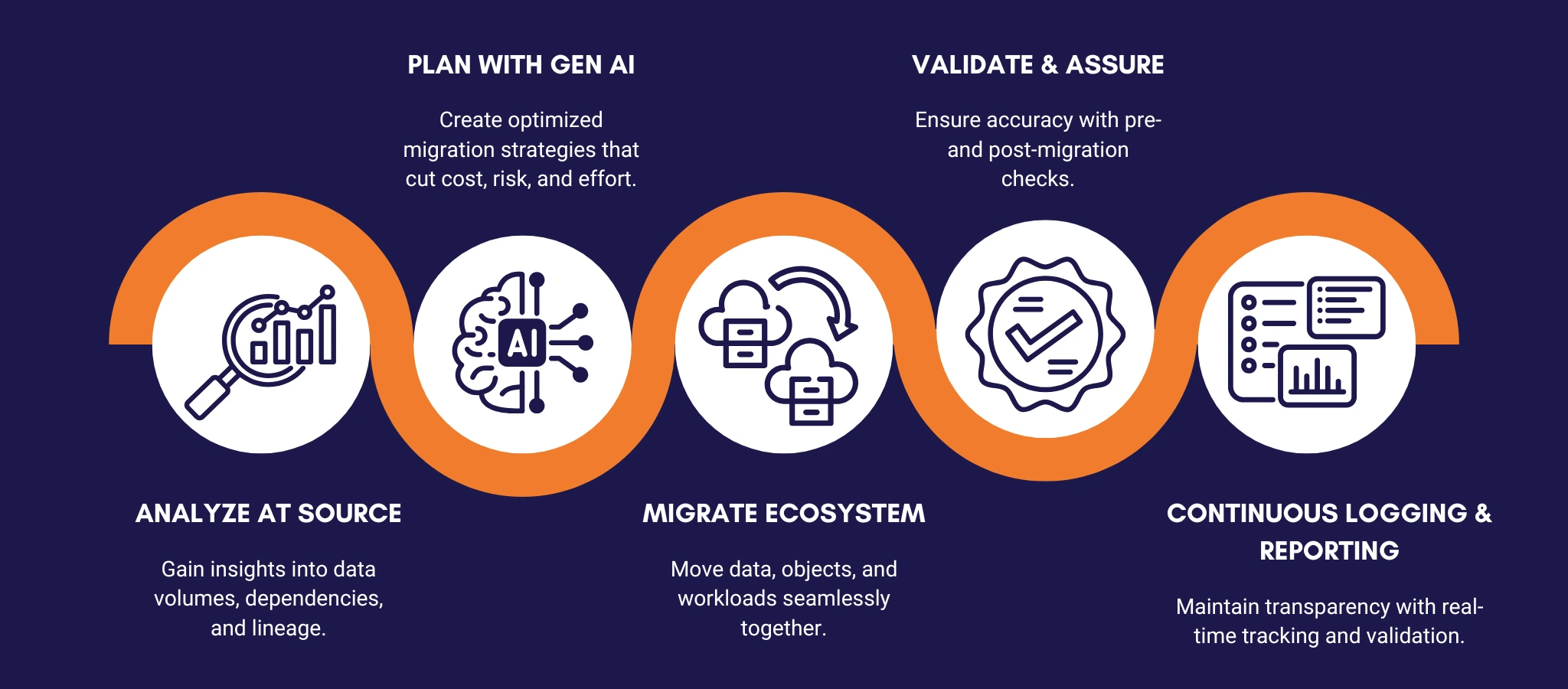 How does data migration suite Work