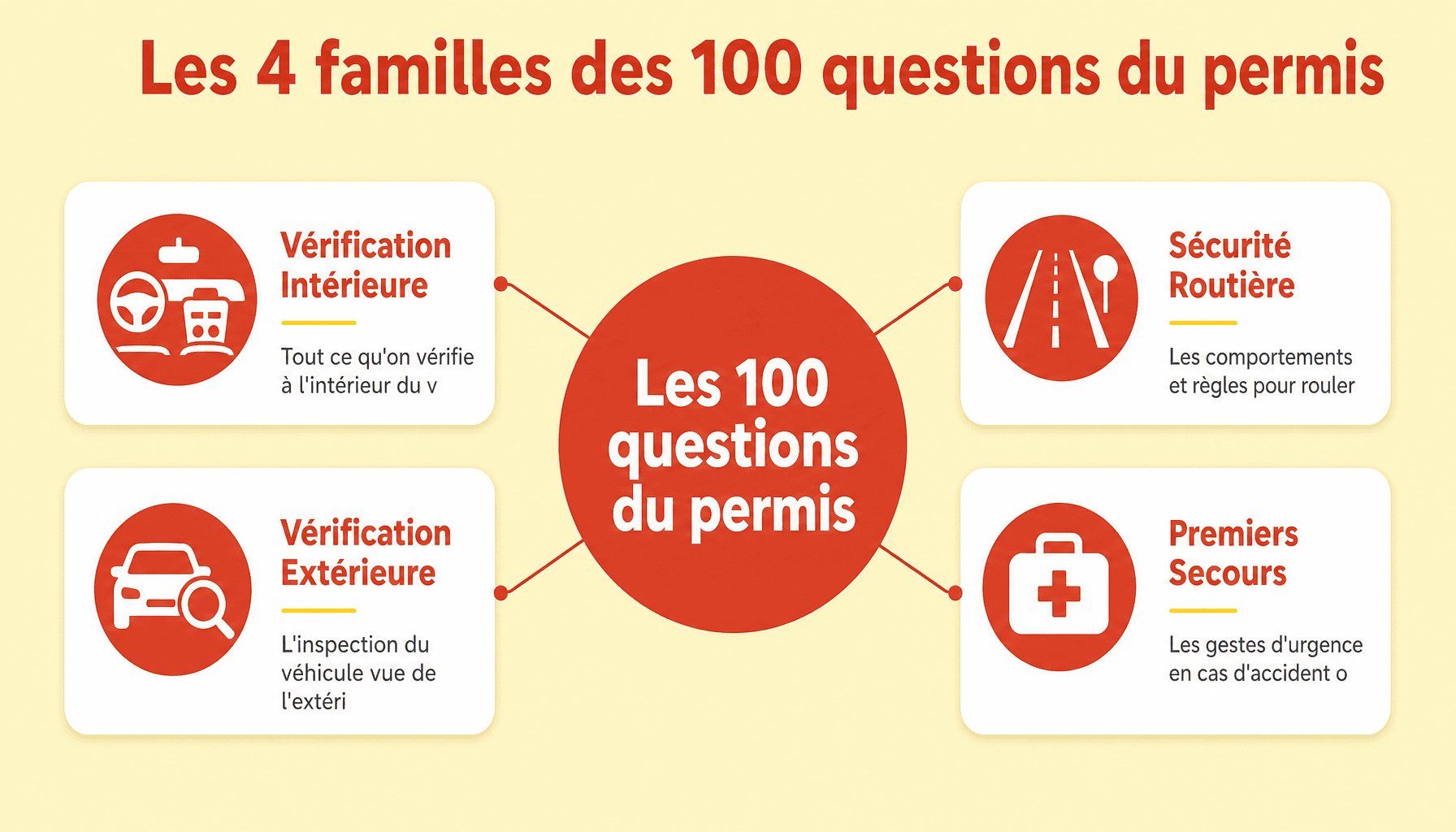 Infographie des 4 catégories des 100 questions du permis de conduire 2026 : vérification intérieure, extérieure, sécurité routière et premiers secours