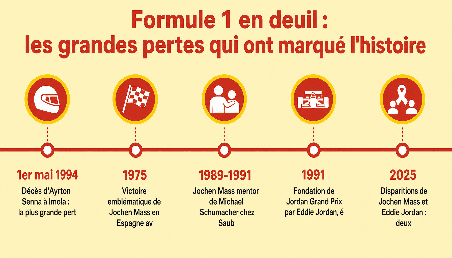 Frise chronologique des disparitions majeures en Formule 1 en deuil, de 1994 à 2025
