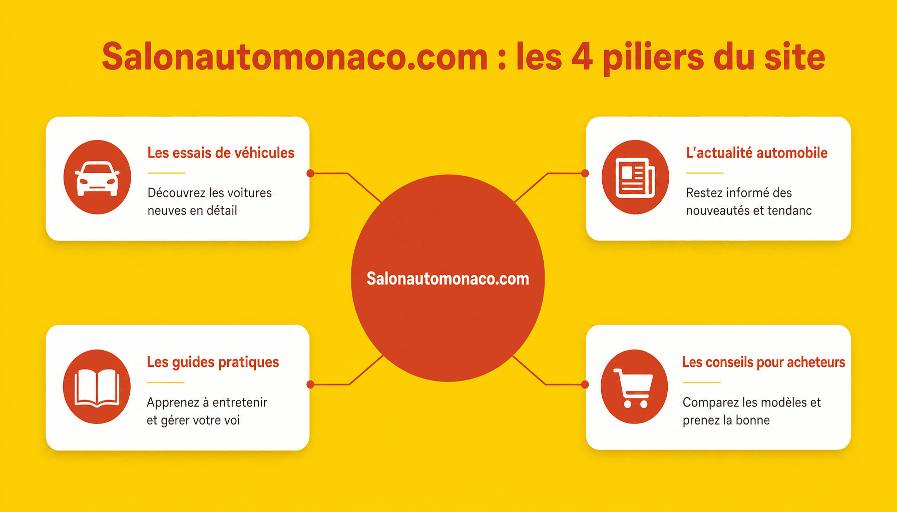 Infographie decomposition salonautomonaco.com : essais, actualites, conseils pratiques et guides auto pour debutants