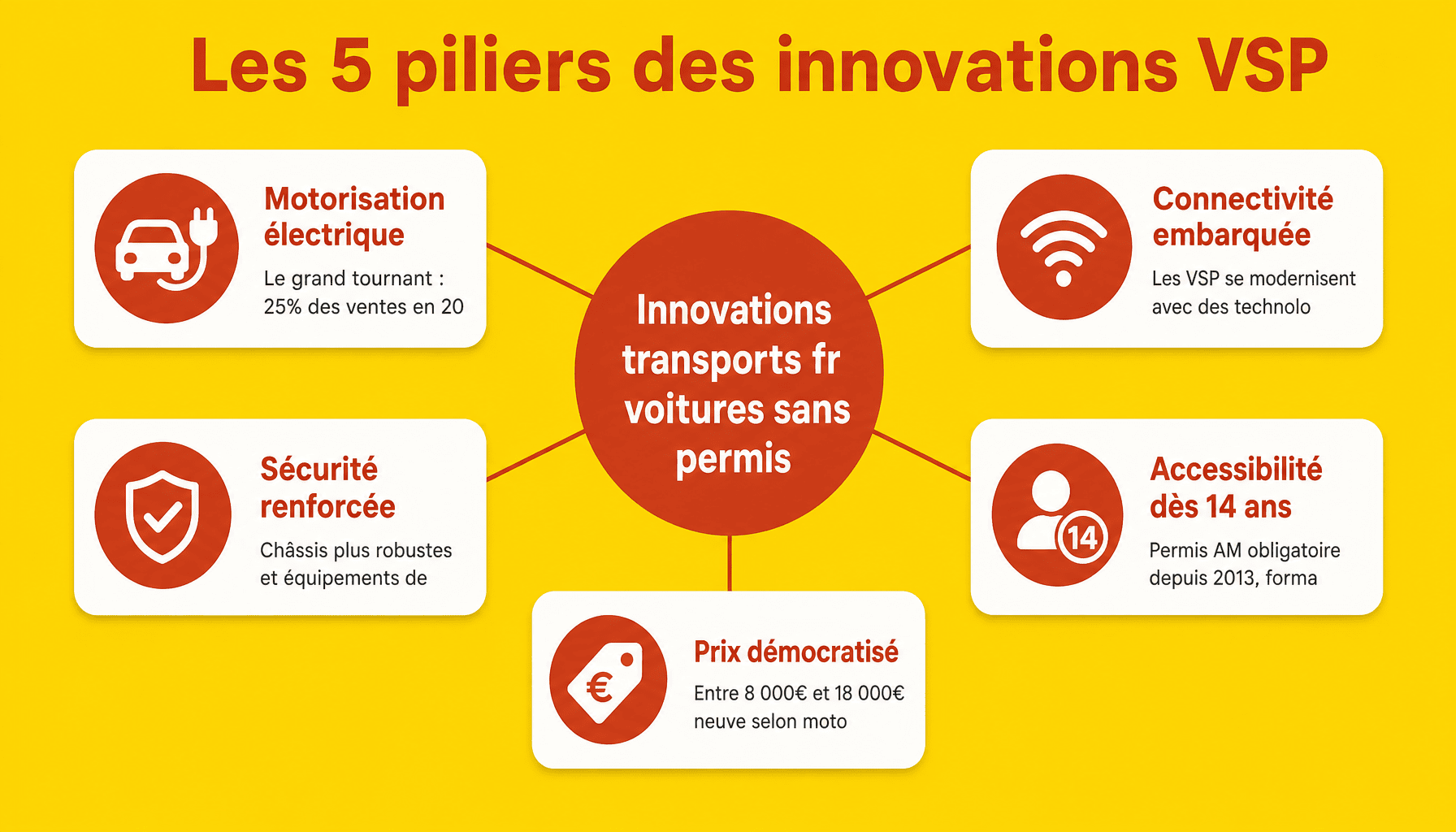Infographie innovations transports fr voitures sans permis : motorisation électrique, connectivité, sécurité, accessibilité et prix