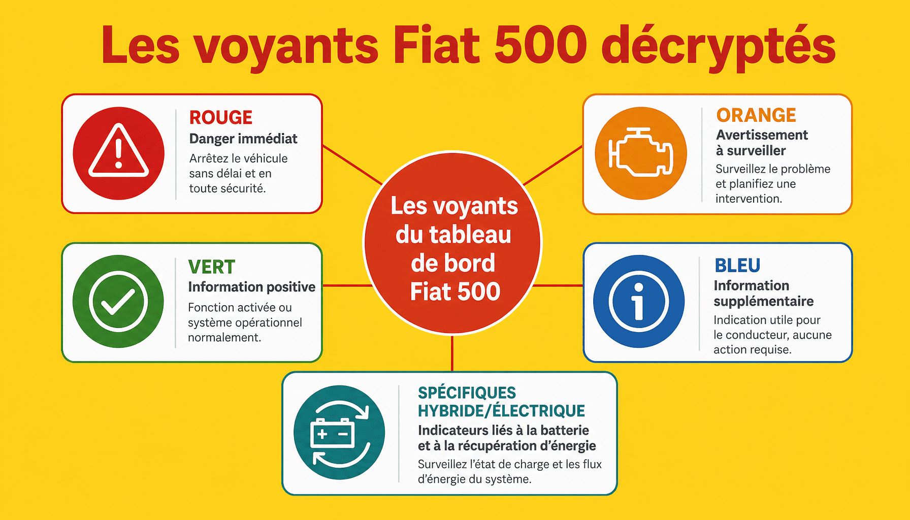 Tableau de bord Fiat 500 explication : classification des voyants par couleur et gravité