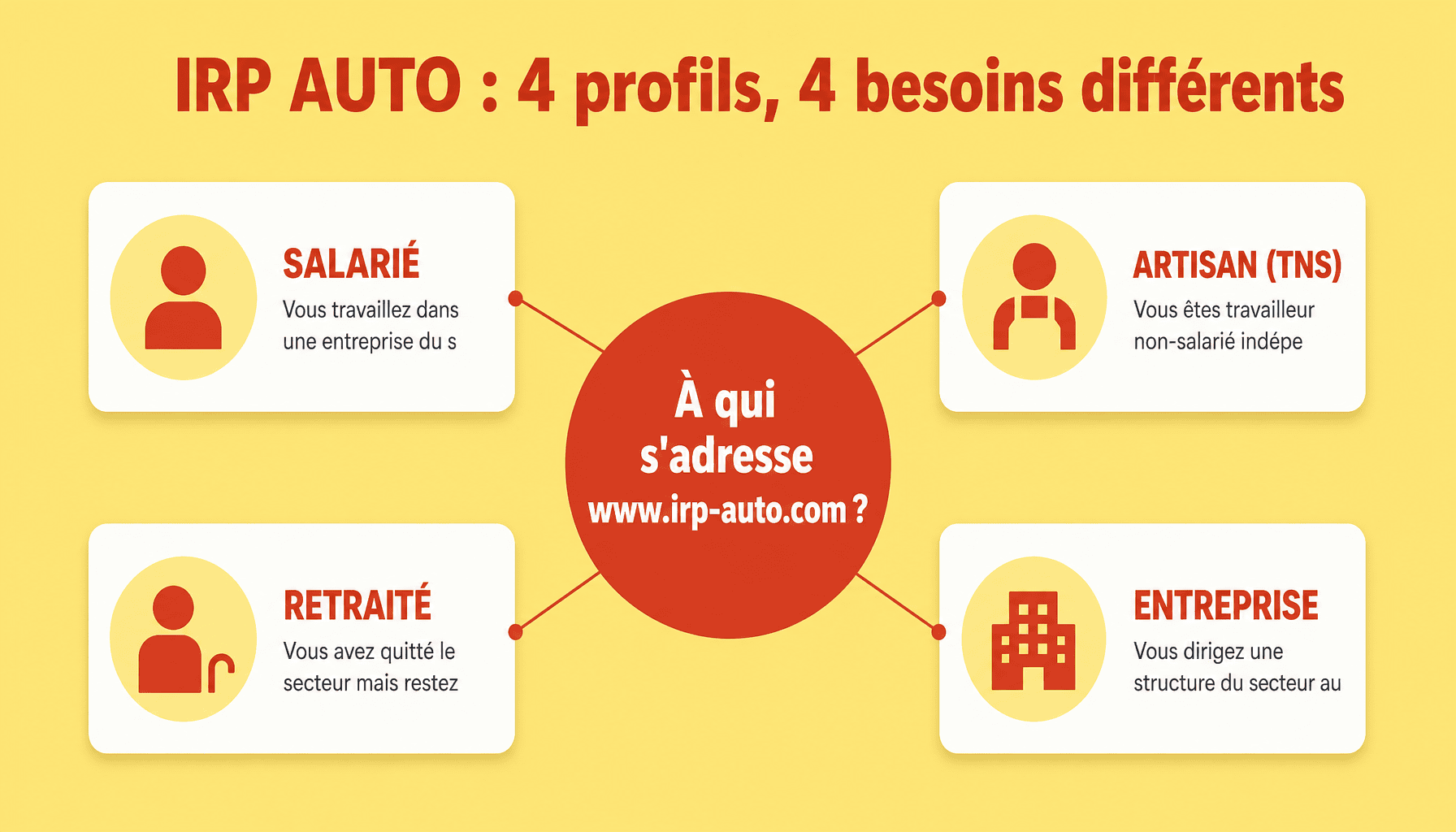 Infographie www irp auto com : décomposition des 4 profils utilisateurs (salarié, artisan, retraité, entreprise) et leurs besoins spécifiques en protection sociale