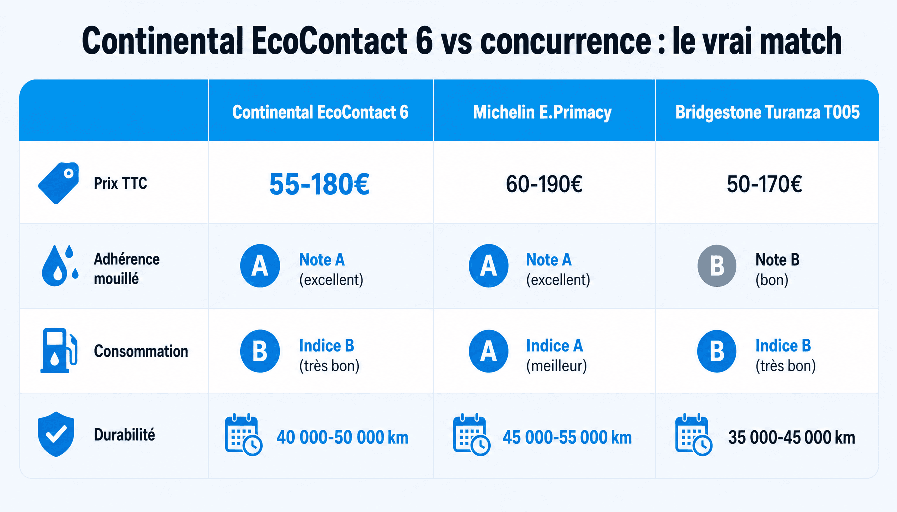 Comparaison pneu continental ecocontact 6 avec Michelin et Bridgestone : prix, performances, durabilité