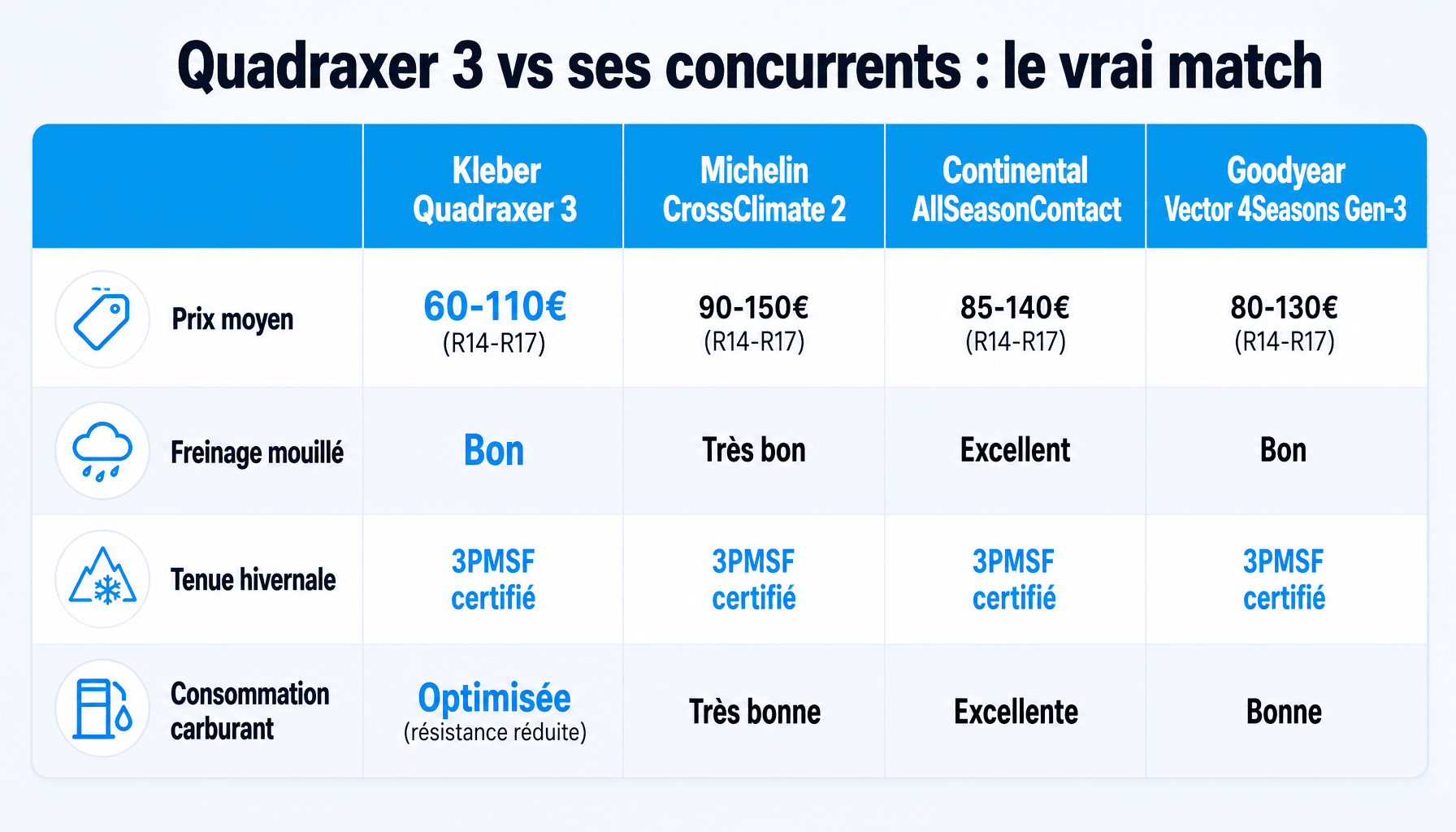 Comparaison pneu kleber quadraxer 3 avec Michelin CrossClimate 2, Continental AllSeasonContact et Goodyear Vector 4Seasons