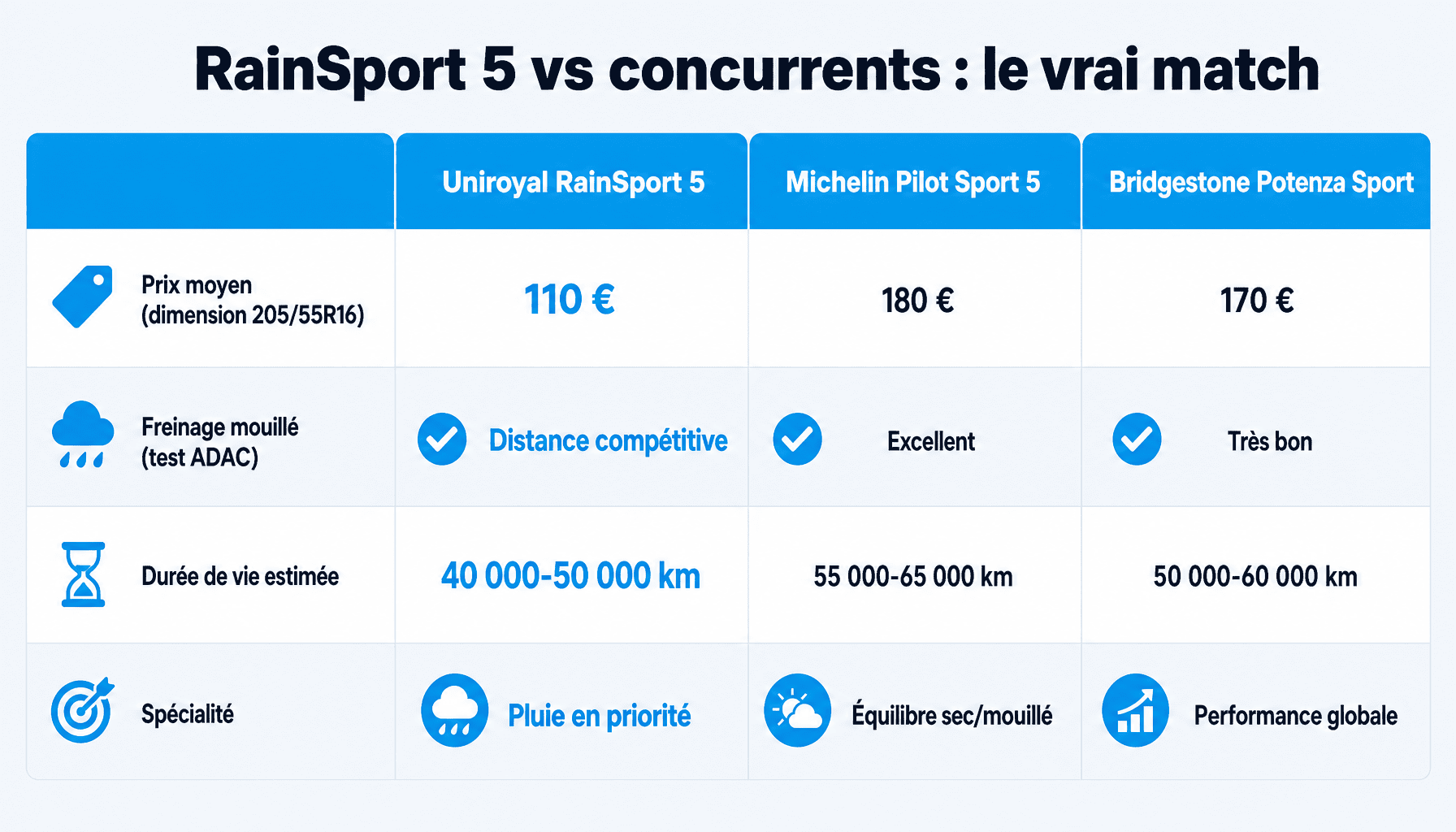 Comparaison pneu Uniroyal RainSport 5 avec Michelin Pilot Sport 5 et Bridgestone Potenza : prix, freinage mouillé, durée de vie