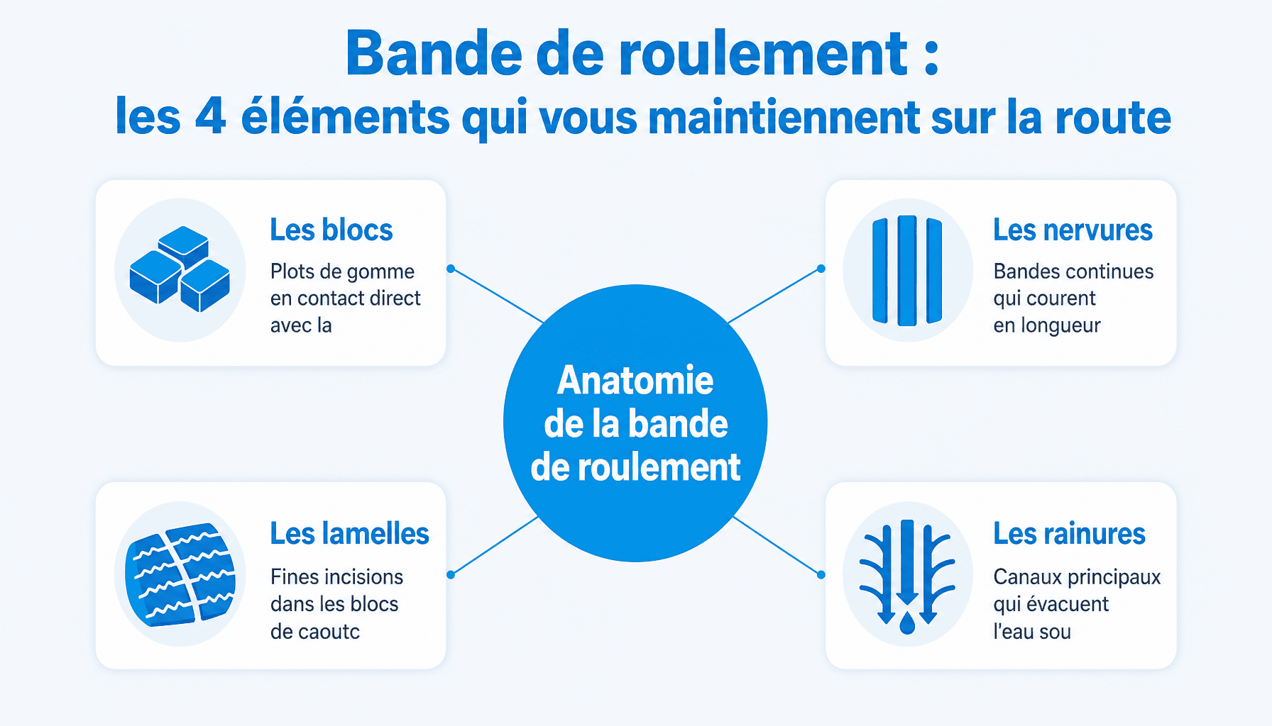 Infographie decomposition bande de roulement pneu : blocs, nervures, lamelles, rainures