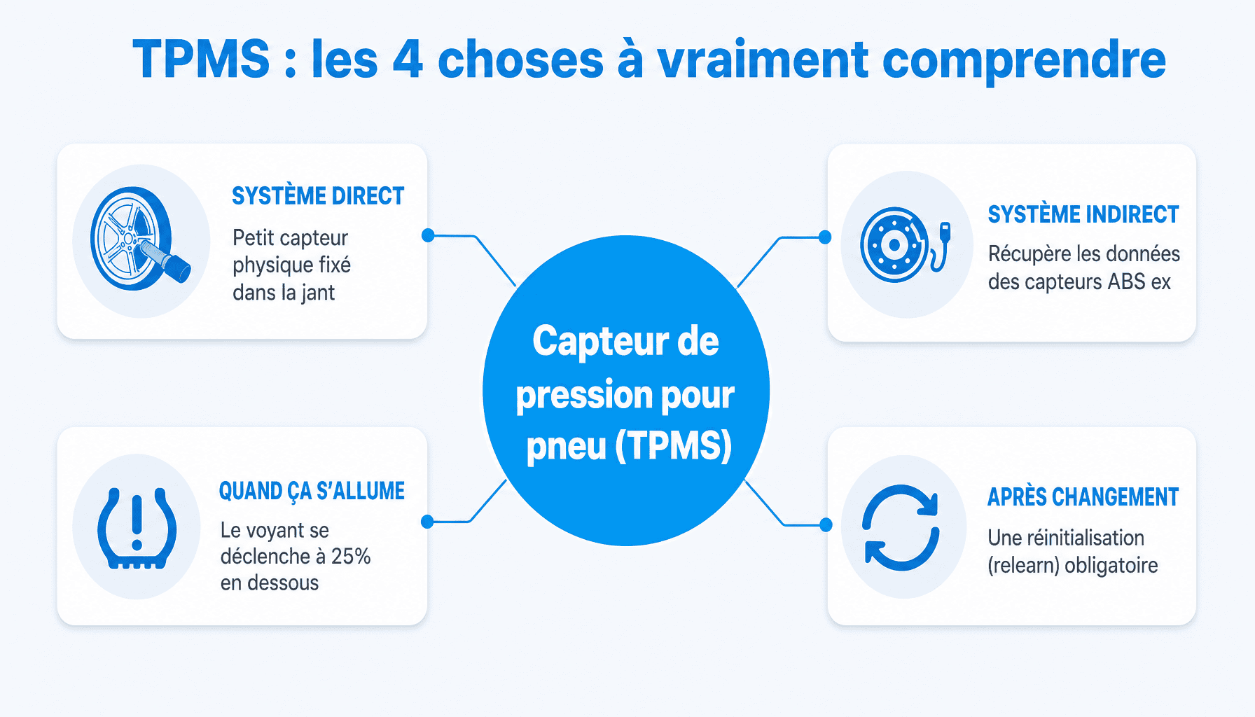 Infographie explicative du capteur de pression pour pneu TPMS : fonctionnement direct et indirect, coûts, batterie et réinitialisation