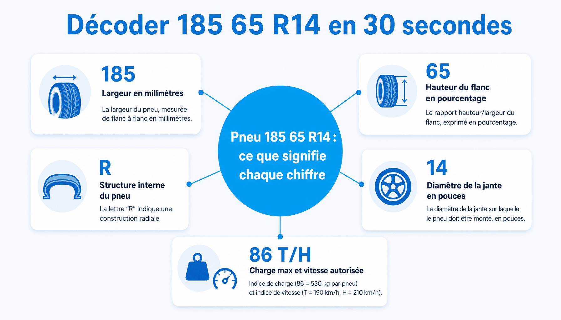 Infographie expliquant la signification de chaque chiffre du pneu 185 65 R14 pour débutants