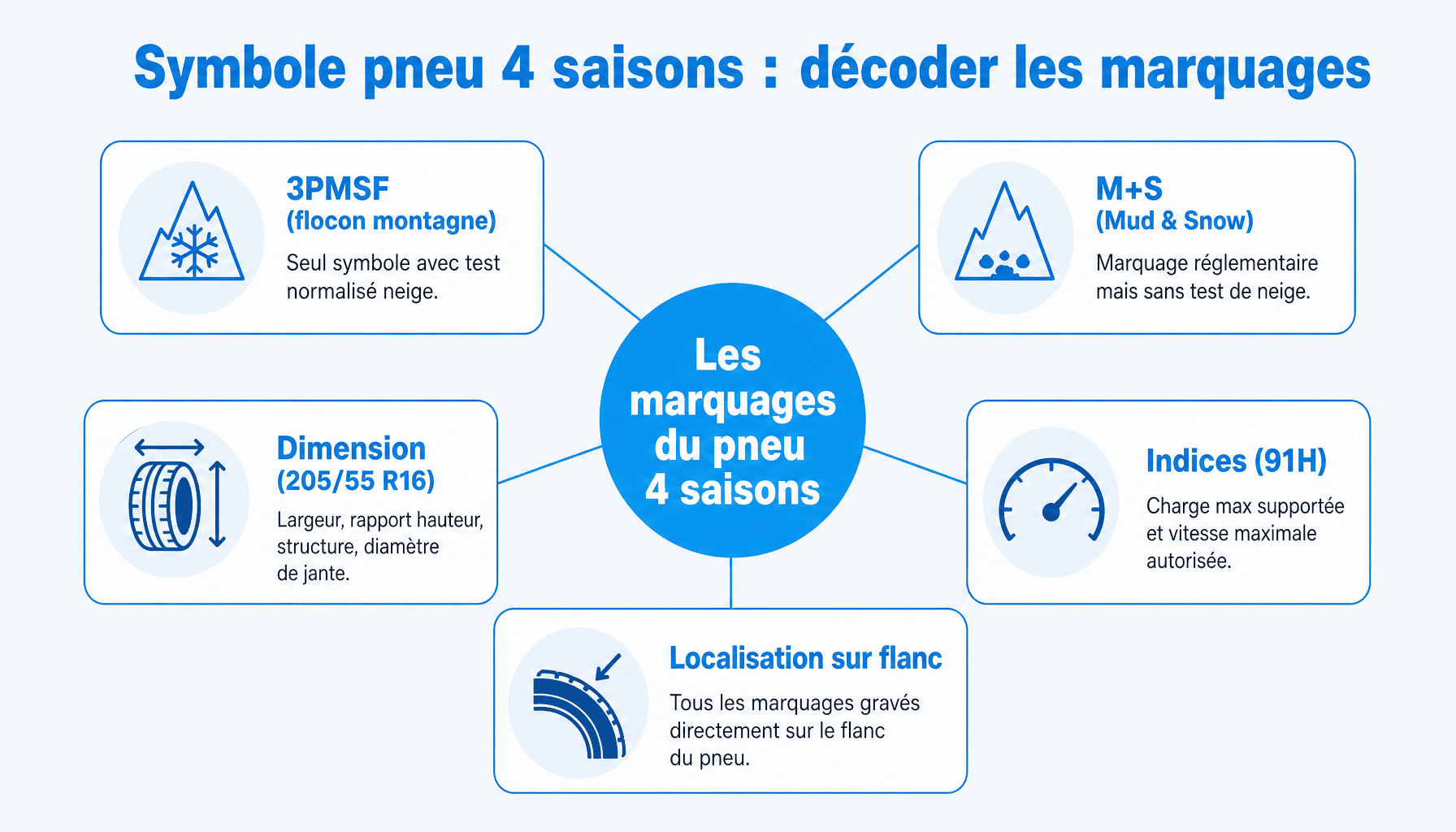 Infographie symbole pneu 4 saisons : 3PMSF, M+S et dimensions expliquées pour débutants