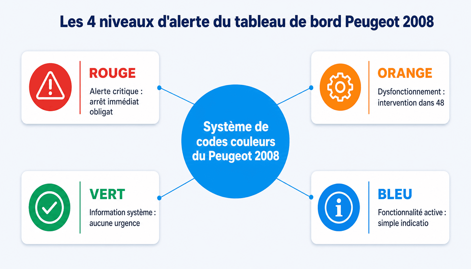 Infographie voyant tableau de bord Peugeot 2008 : codes couleur rouge orange vert bleu et actions