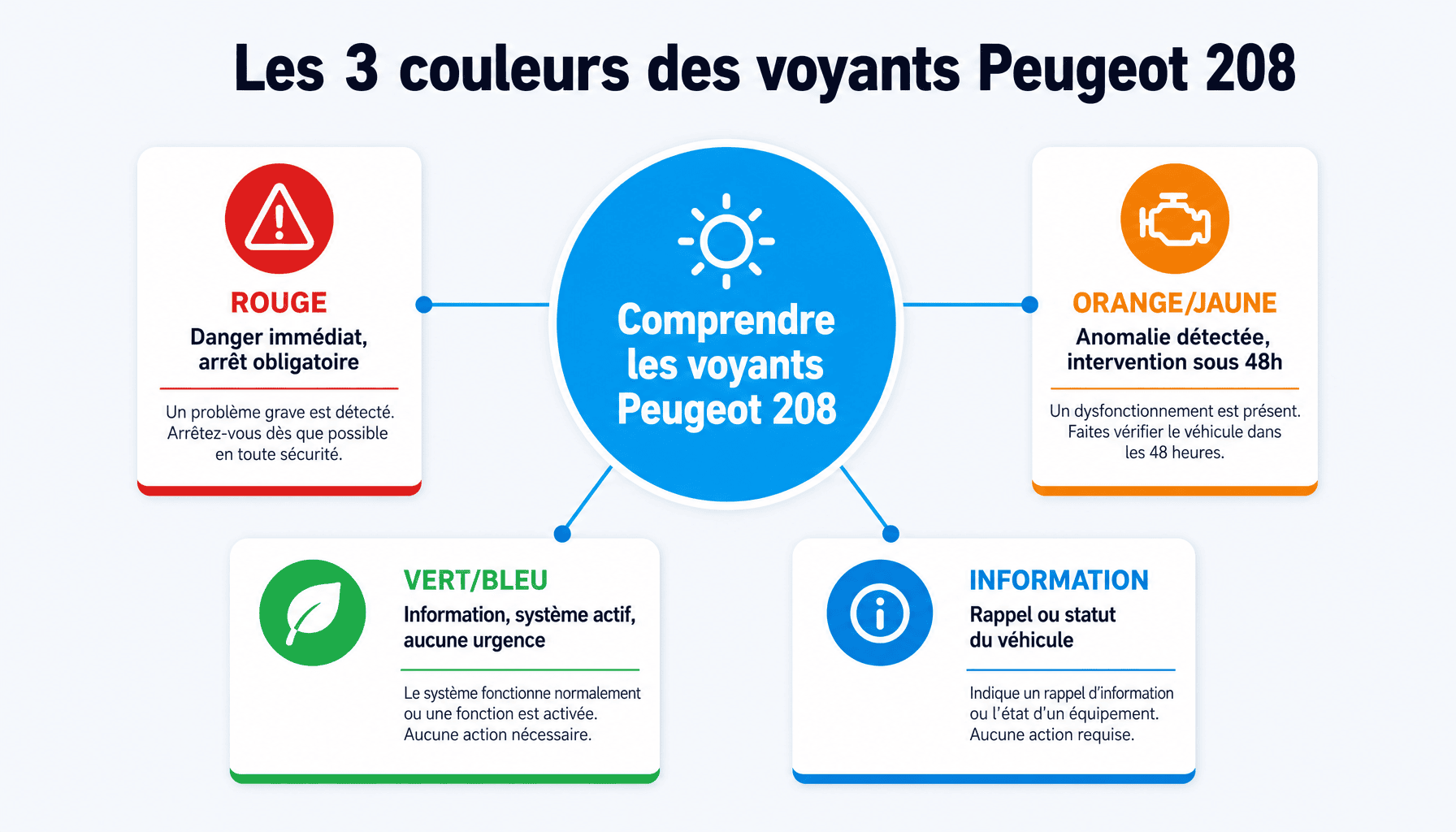Infographie voyant tableau de bord Peugeot 208 : signification par couleur rouge orange vert