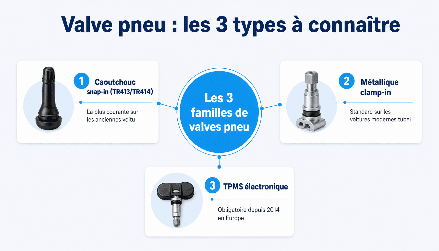 Les 3 types de valves pour pneu voiture : caoutchouc snap-in, métallique clamp-in, TPMS électronique